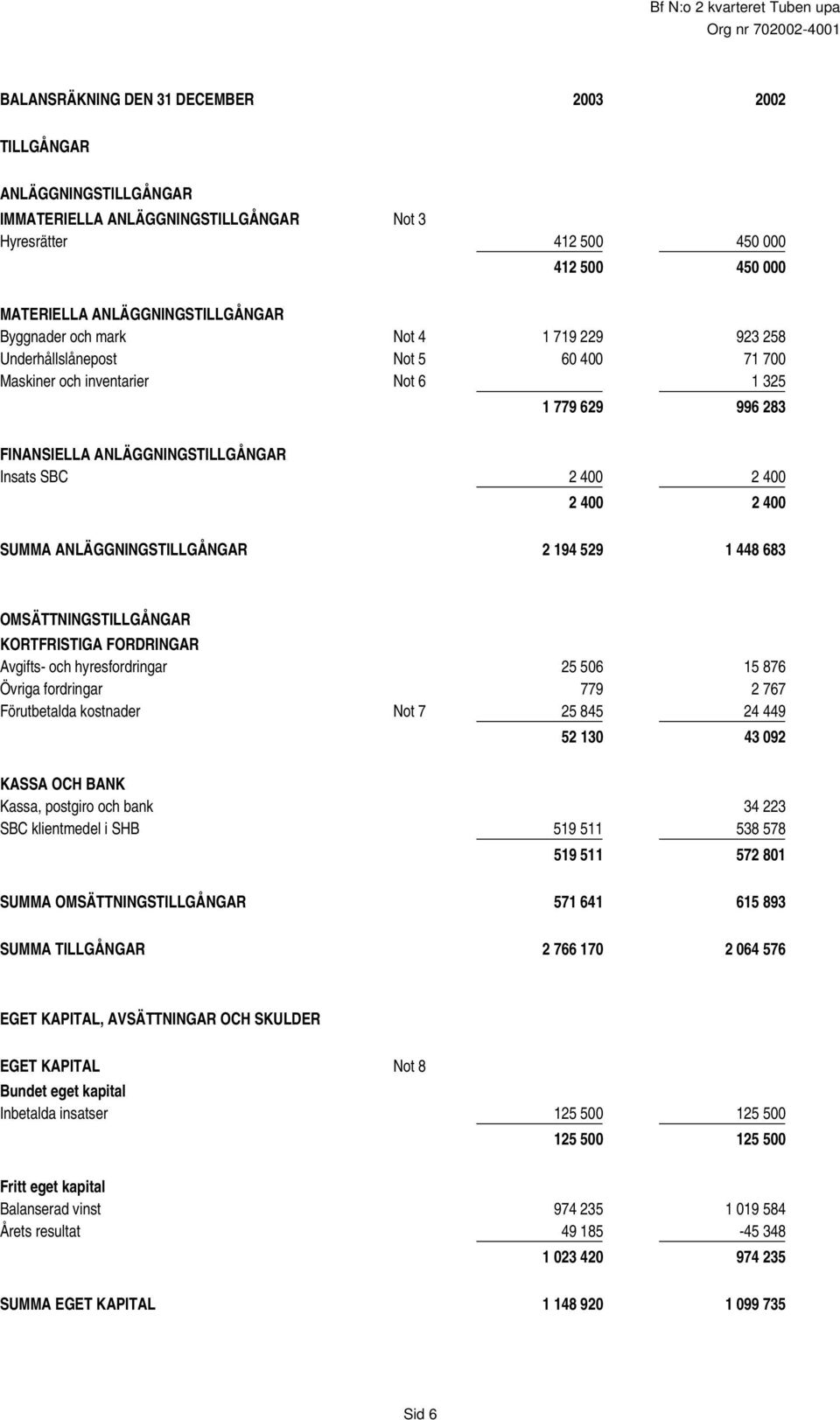 ANLÄGGNINGSTILLGÅNGAR 2 194 529 1 448 683 OMSÄTTNINGSTILLGÅNGAR KORTFRISTIGA FORDRINGAR Avgifts- och hyresfordringar 25 506 15 876 Övriga fordringar 779 2 767 Förutbetalda kostnader Not 7 25 845 24