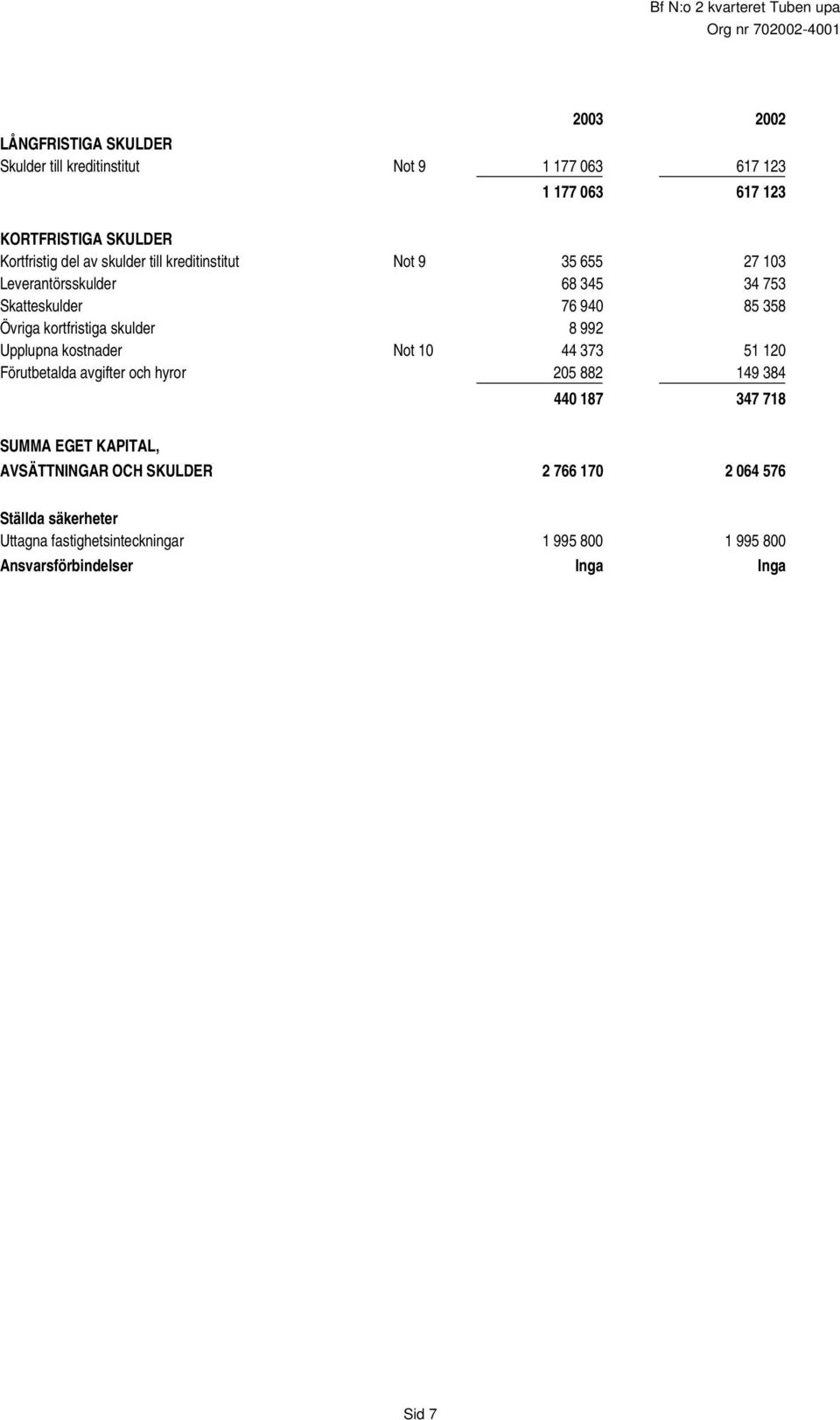 8 992 Upplupna kostnader Not 10 44 373 51 120 Förutbetalda avgifter och hyror 205 882 149 384 440 187 347 718 SUMMA EGET KAPITAL,