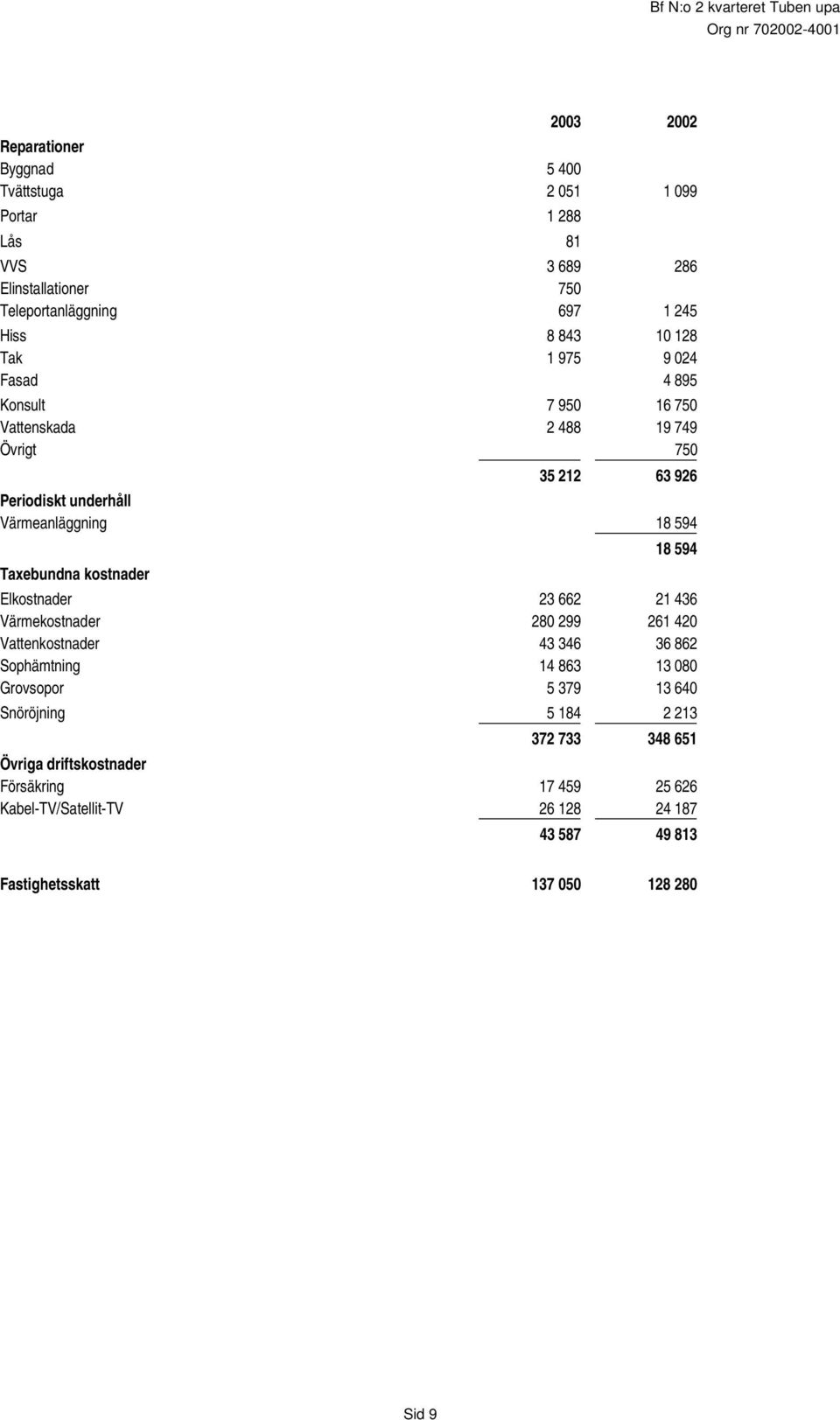 kostnader Elkostnader 23 662 21 436 Värmekostnader 280 299 261 420 Vattenkostnader 43 346 36 862 Sophämtning 14 863 13 080 Grovsopor 5 379 13 640 Snöröjning