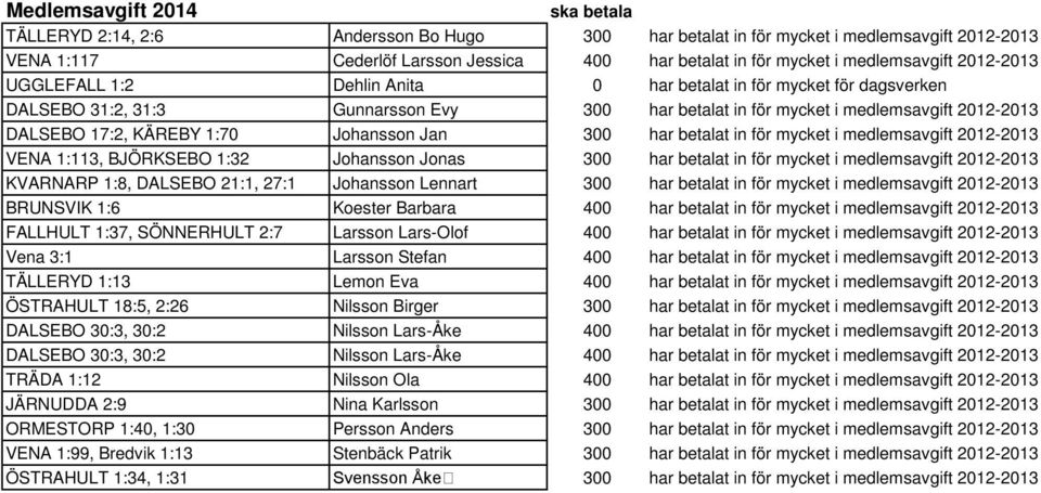 KÄREBY 1:70 Johansson Jan 300 har betalat in för mycket i medlemsavgift 2012-2013 VENA 1:113, BJÖRKSEBO 1:32 Johansson Jonas 300 har betalat in för mycket i medlemsavgift 2012-2013 KVARNARP 1:8,