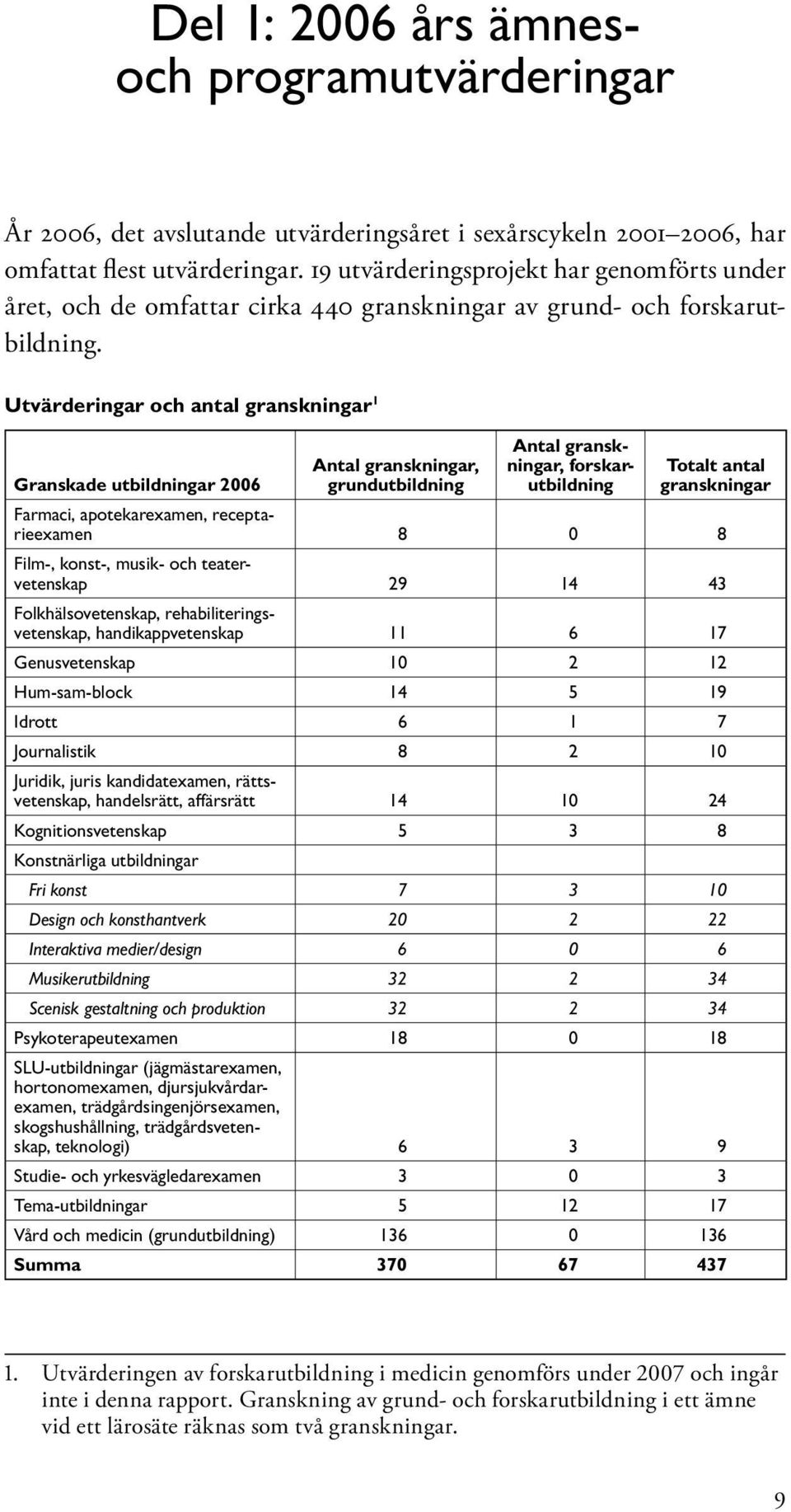 Utvärderingar och antal granskningar 1 Granskade utbildningar 2006 Antal granskningar, grundutbildning Antal granskningar, forskarutbildning Totalt antal granskningar Farmaci, apotekarexamen,