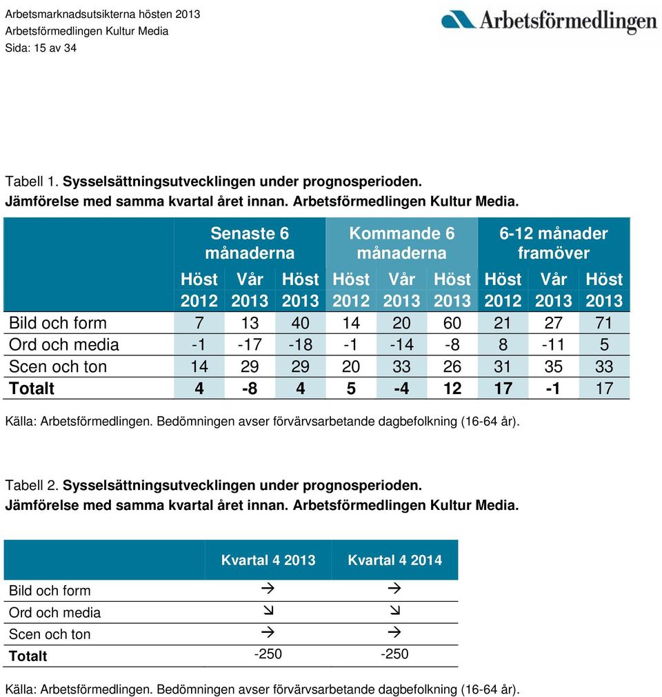 och media -1-17 -18-1 -14-8 8-11 5 Scen och ton 14 29 29 20 33 26 31 35 33 Totalt 4-8 4 5-4 12 17-1 17 Källa: Arbetsförmedlingen. Bedömningen avser förvärvsarbetande dagbefolkning (16-64 år).