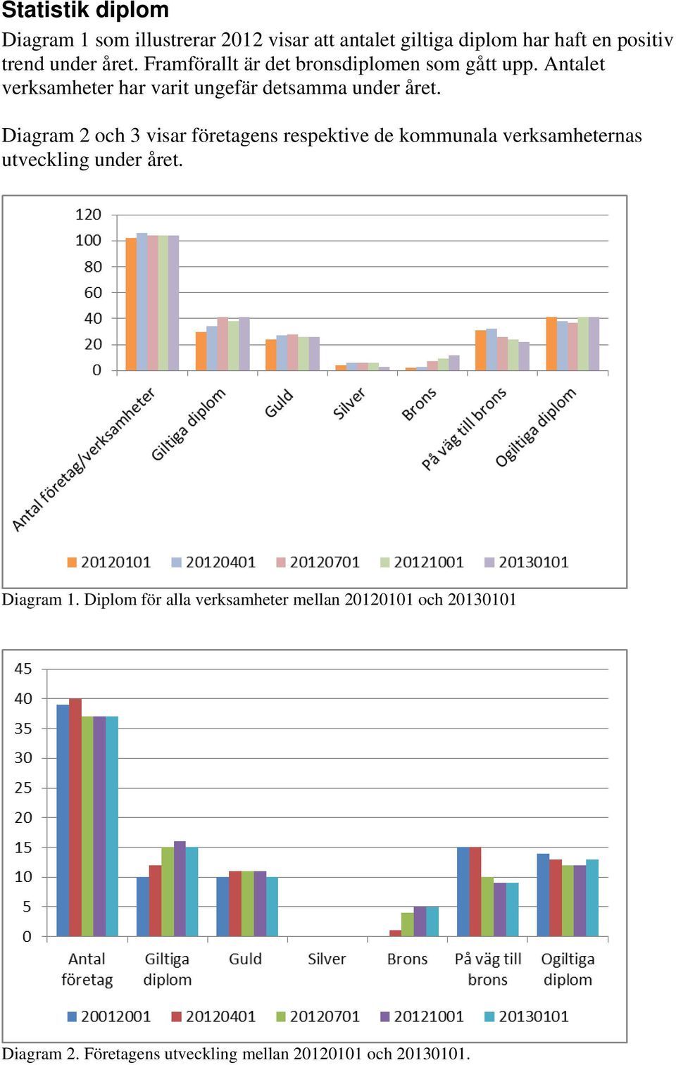 Diagram 2 och 3 visar företagens respektive de kommunala verksamheternas utveckling under året. Diagram 1.