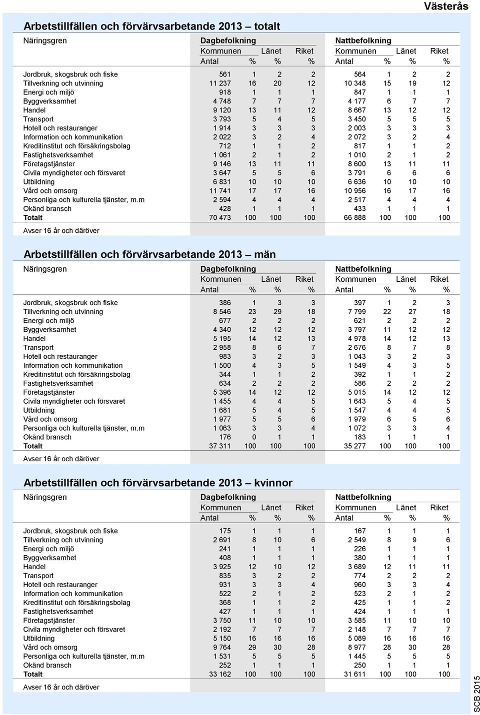restauranger 1 914 3 3 3 2 003 3 3 3 Information och kommunikation 2 022 3 2 4 2 072 3 2 4 Kreditinstitut och försäkringsbolag 712 1 1 2 817 1 1 2 Fastighetsverksamhet 1 061 2 1 2 1 010 2 1 2