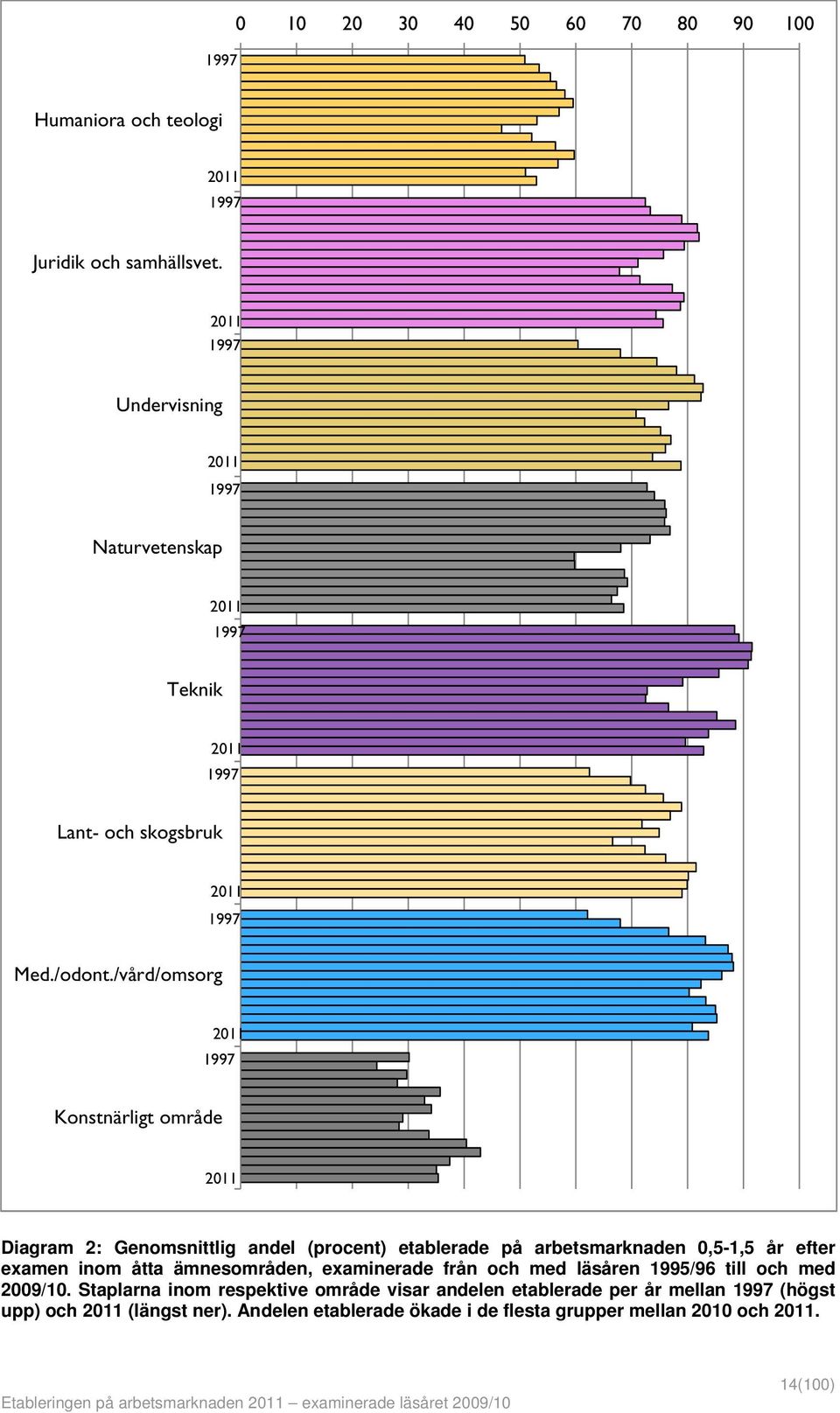 /vård/omsorg 2011 1997 Konstnärligt område 2011 Diagram 2: Genomsnittlig andel (procent) etablerade på arbetsmarknaden 0,5-1,5 år efter examen inom åtta