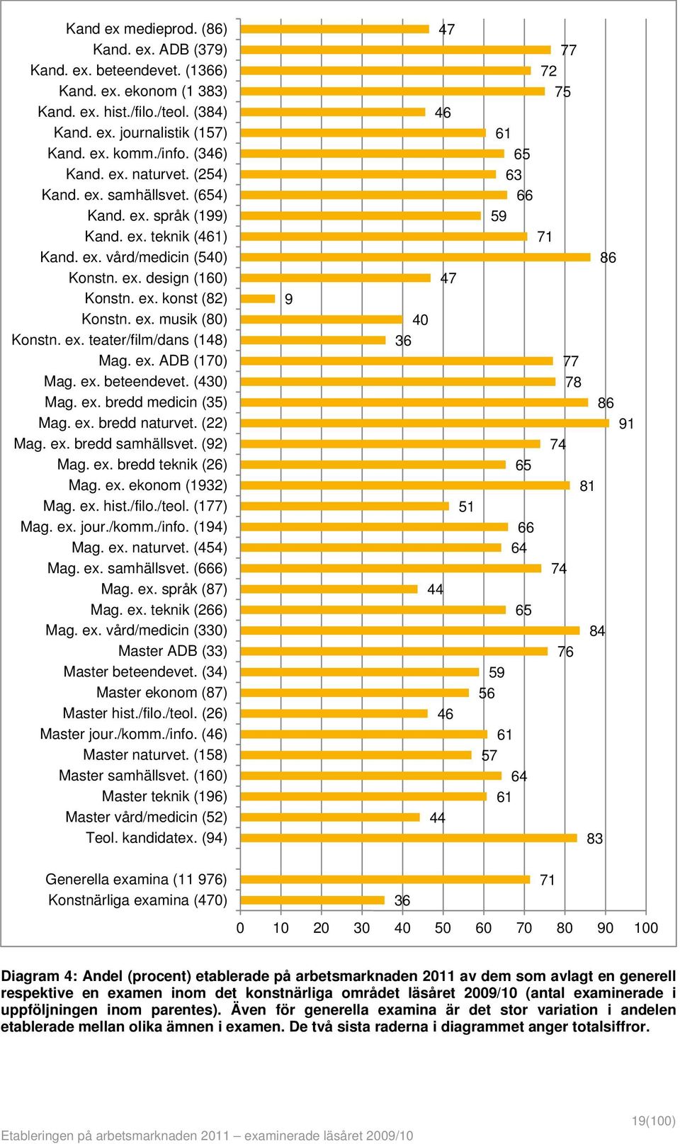 ex. ADB (170) Mag. ex. beteendevet. (430) Mag. ex. bredd medicin (35) Mag. ex. bredd naturvet. (22) Mag. ex. bredd samhällsvet. (92) Mag. ex. bredd teknik (26) Mag. ex. ekonom (1932) Mag. ex. hist.