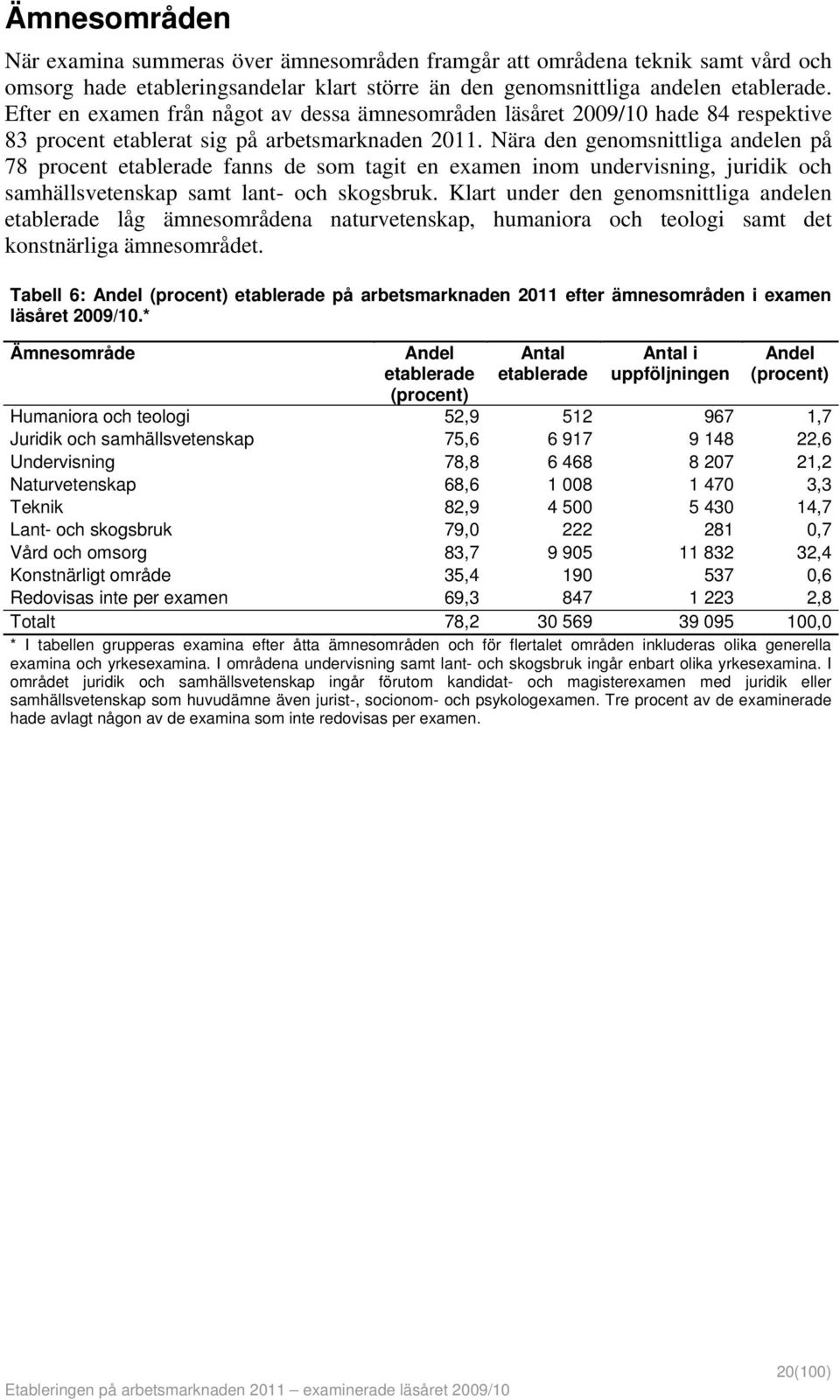 Nära den genomsnittliga andelen på 78 procent etablerade fanns de som tagit en examen inom undervisning, juridik och samhällsvetenskap samt lant- och skogsbruk.