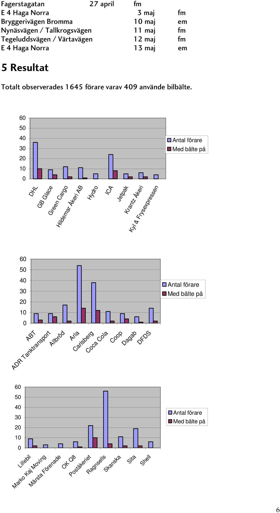 6 5 4 3 2 1 DHL GB Glace Green Cargo Hildemar Åkeri AB Hydro ICA Jetpak Krantz Åkeri Kyl & Frysexpressen 6 5 4 3 2 1 ABT ADR