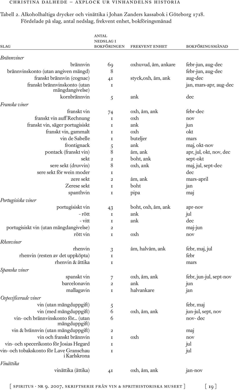 brännvinskonto (utan angiven mängd) 8 febr-jun, aug-dec franskt brännvin (cognac) 41 styck,oxh, åm, ank aug-dec franskt brännvinskonto (utan 1 jan, mars-apr, aug-dec mängdangivelse) kornbrännvin 5