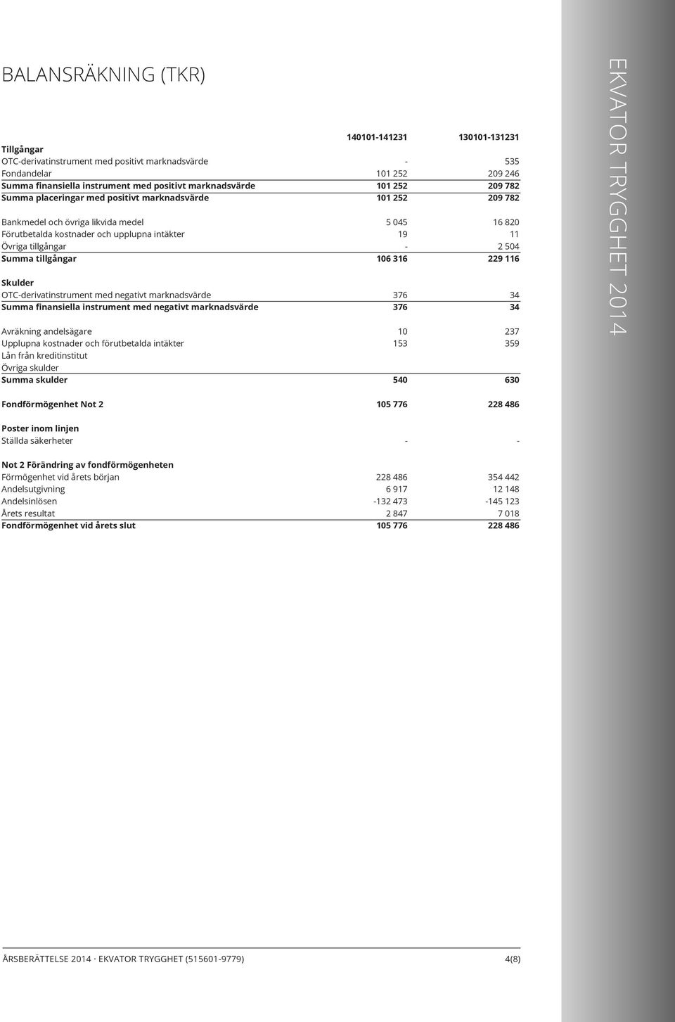 med negativt marknadsvärde Avräkning andelsägare Upplupna kostnader och förutbetalda intäkter Lån från kreditinstitut Övriga skulder Summa skulder 140101141231 101 252 101 252 101 252 5 045 19 106