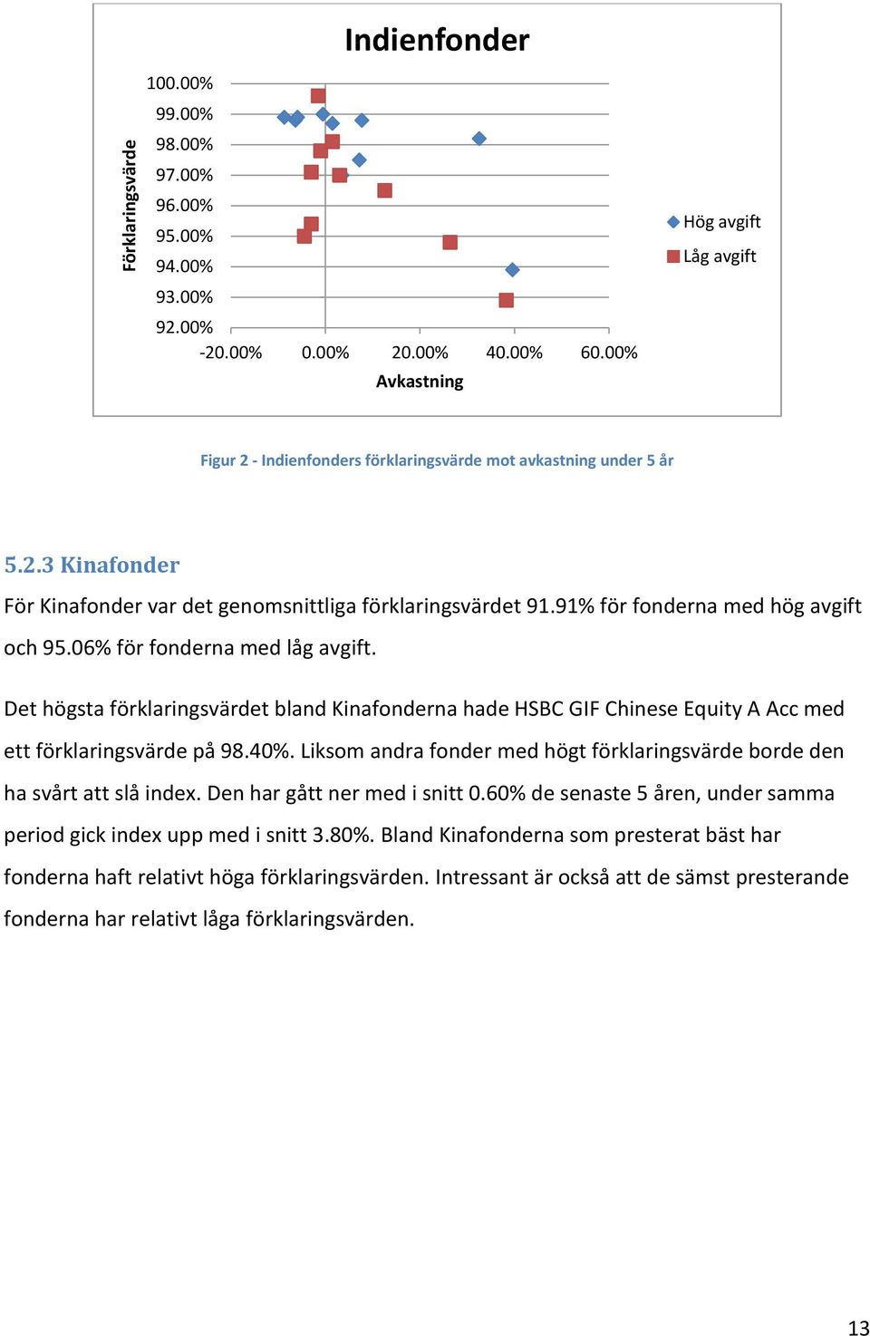 91% för fonderna med hög avgift och 95.06% för fonderna med låg avgift. Det högsta förklaringsvärdet bland Kinafonderna hade HSBC GIF Chinese Equity A Acc med ett förklaringsvärde på 98.40%.