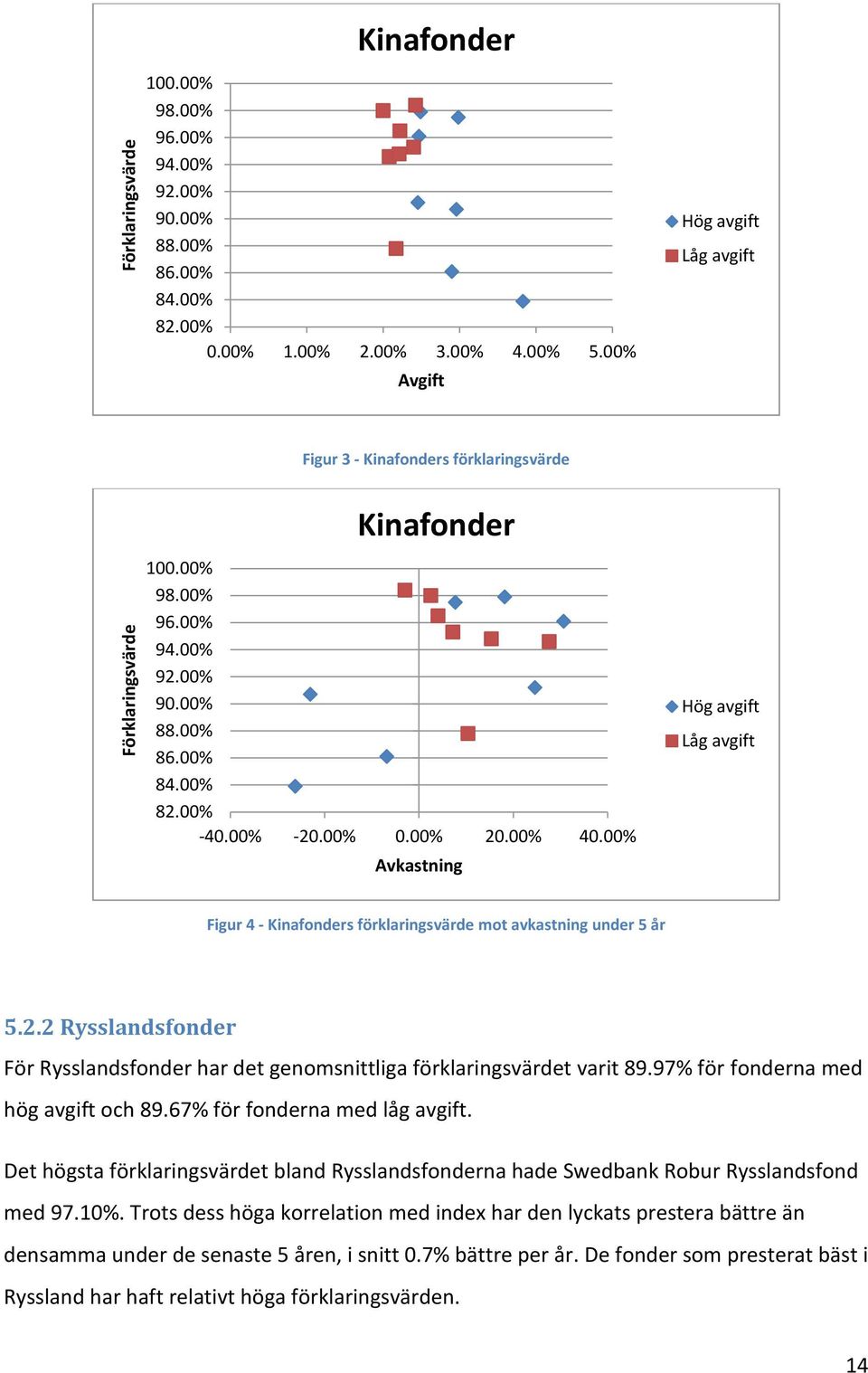 00% Avkastning Hög avgift Låg avgift Figur 4 - Kinafonders förklaringsvärde mot avkastning under 5 år 5.2.2 Rysslandsfonder För Rysslandsfonder har det genomsnittliga förklaringsvärdet varit 89.