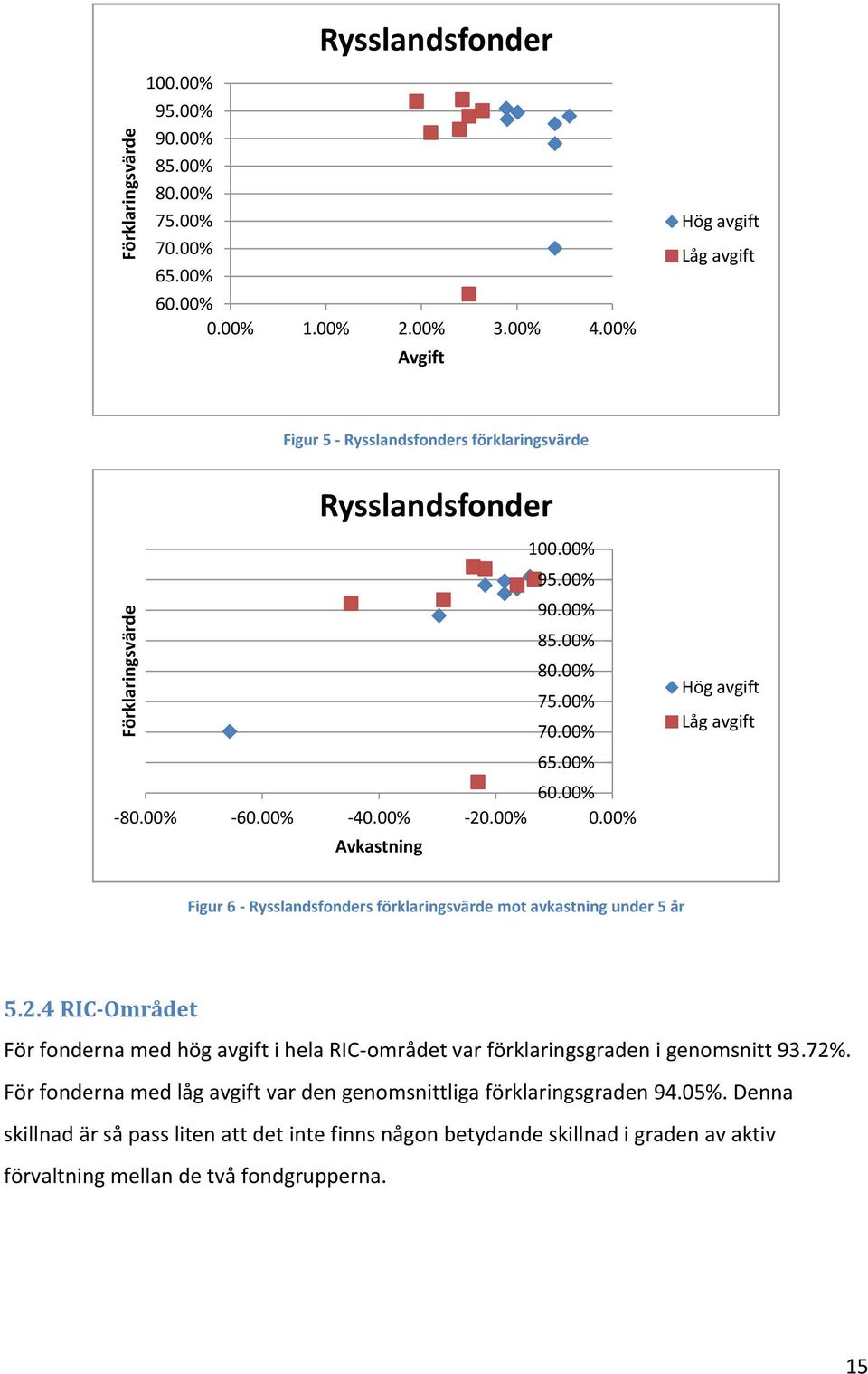 00% 0.00% Avkastning Hög avgift Låg avgift Figur 6 - Rysslandsfonders förklaringsvärde mot avkastning under 5 år 5.2.