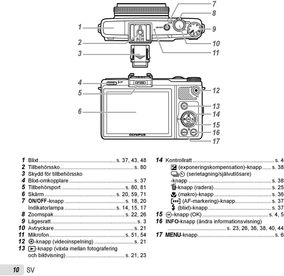 .. s. 21, 23 12 13 14 15 16 17 14 Kontrollratt... s. 4 F (exponeringskompensation)-knapp... s. 38 jy (serietagning/självutlösare) -knapp... s. 38 D-knapp (radera)... s. 25 & (makro)-knapp... s. 36 P (AF-markering)-knapp.