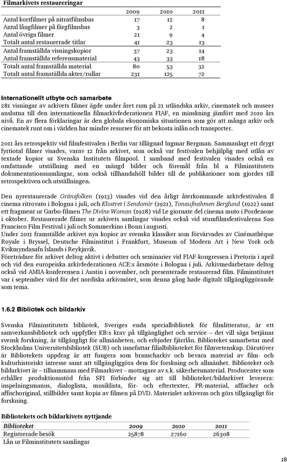 samarbete 281 visningar av arkivets filmer ägde under året rum på 21 utländska arkiv, cinematek och museer anslutna till den internationella filmarkivfederationen FIAF, en minskning jämfört med 2010