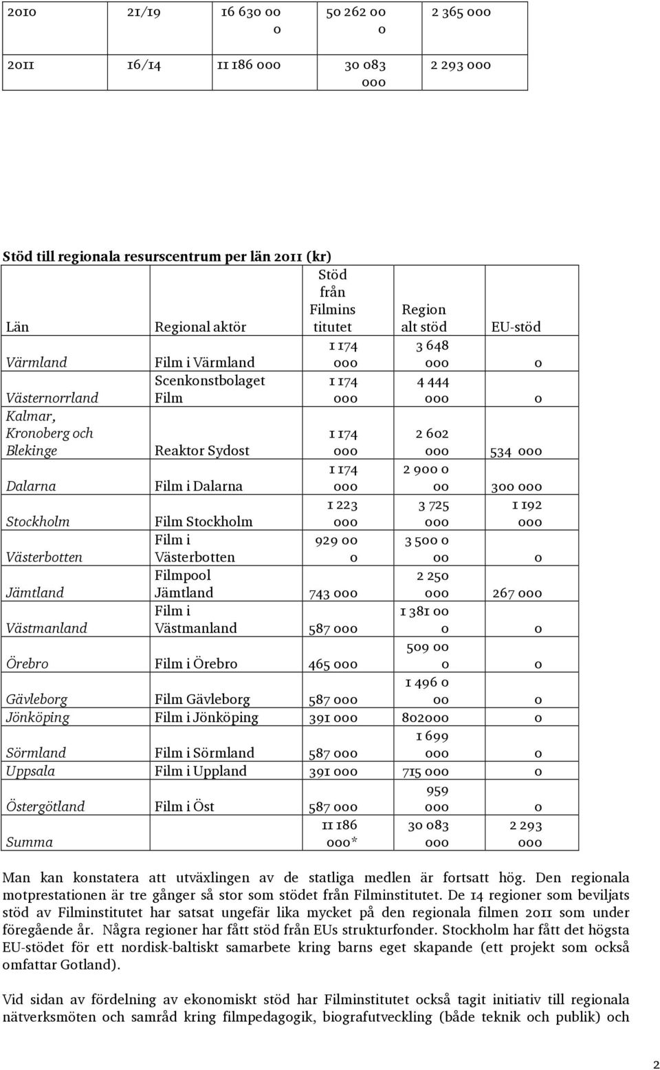 929 00 Västerbotten Västerbotten 0 Filmpool Jämtland Jämtland 743 000 Film i Västmanland Västmanland 587 000 Region alt stöd EU-stöd 3 648 000 0 4 444 000 0 2 602 000 534 000 2 900 0 00 300 000 3 725
