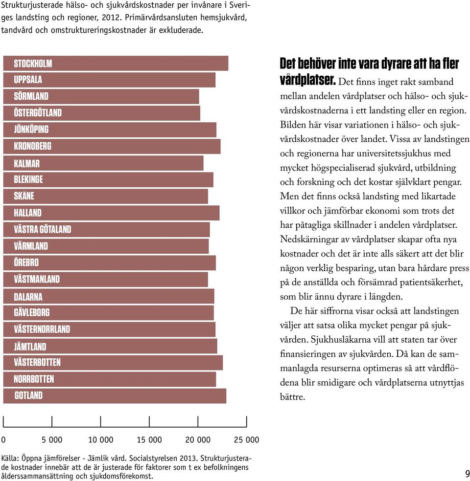 GOTLAND STOCKHOLM Det behöver inte vara dyrare att ha fler vårdplatser. Det finns inget rakt samband mellan andelen vårdplatser och hälso- och sjukvårdskostnaderna i ett landsting eller en region.