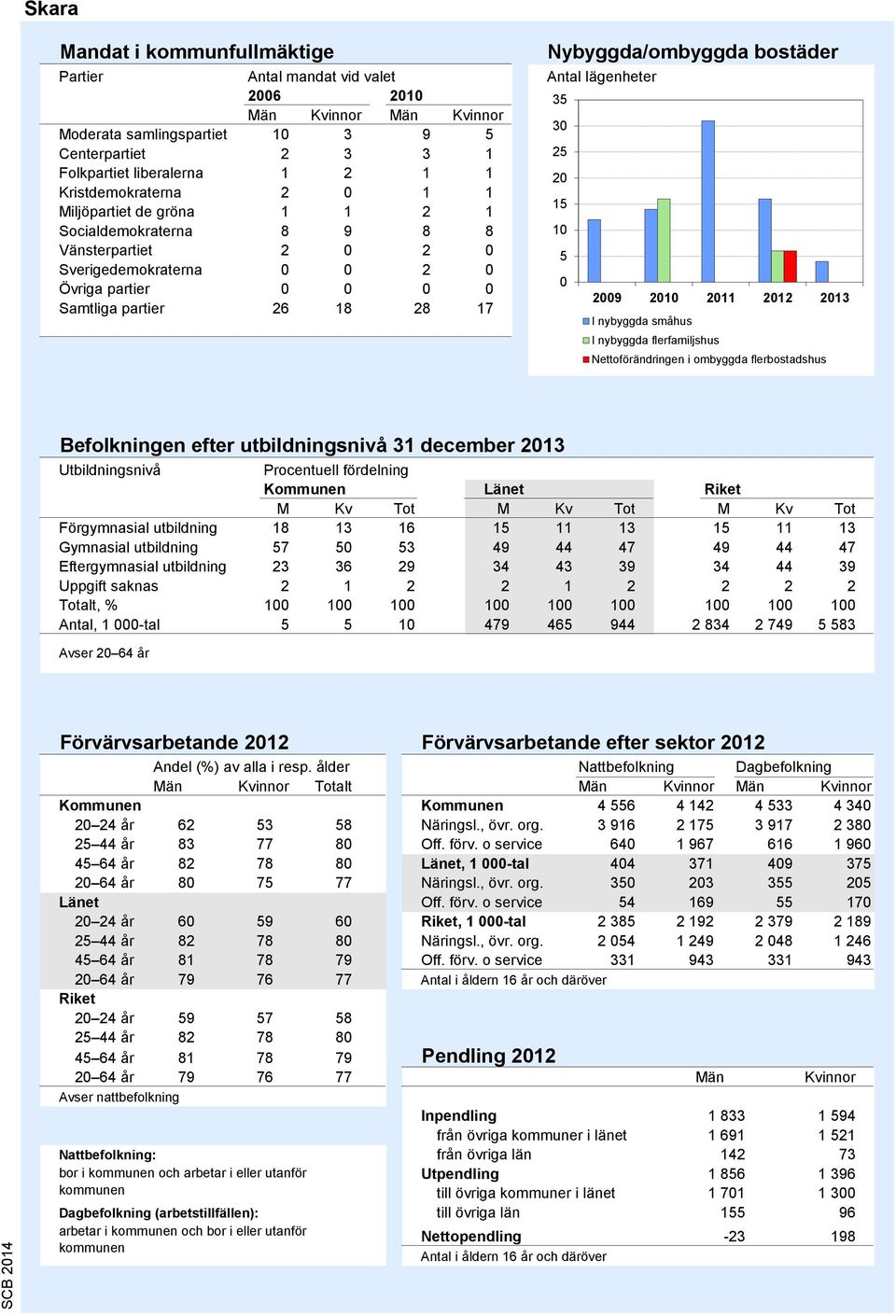 Antal lägenheter 35 30 25 20 15 10 5 0 2009 2010 2011 2012 2013 I nybyggda småhus I nybyggda flerfamiljshus Nettoförändringen i ombyggda flerbostadshus Källa: Bostadsbyggandet, SCB Befolkningen efter