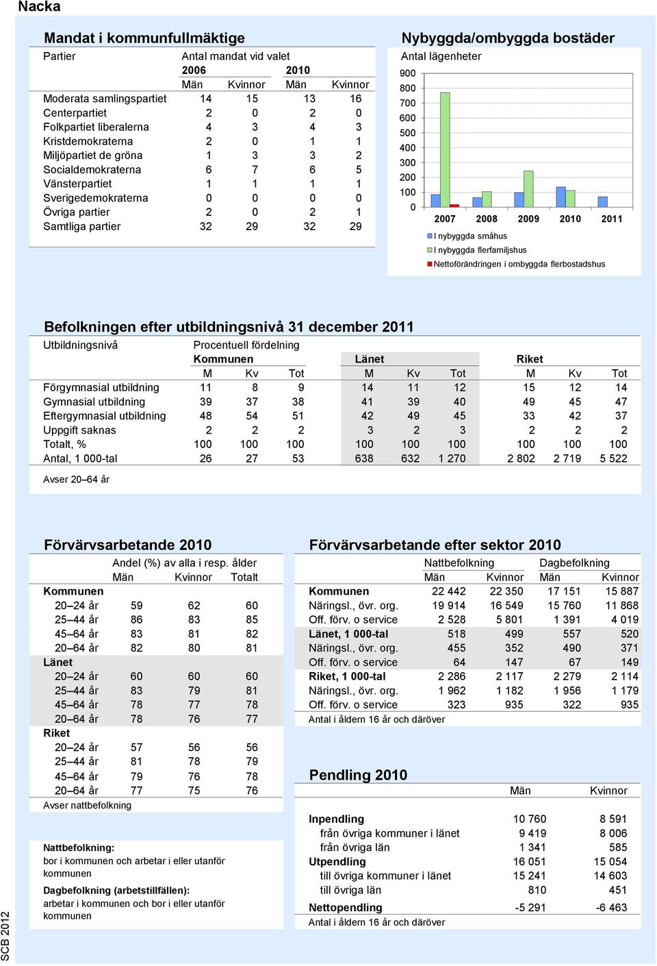 Antal lägenheter 900 800 700 0 500 400 300 200 100 0 2007 2008 2009 2010 2011 I nybyggda småhus I nybyggda flerfamiljshus Nettoförändringen i ombyggda flerbostadshus Källa: Bostadsbyggandet, SCB