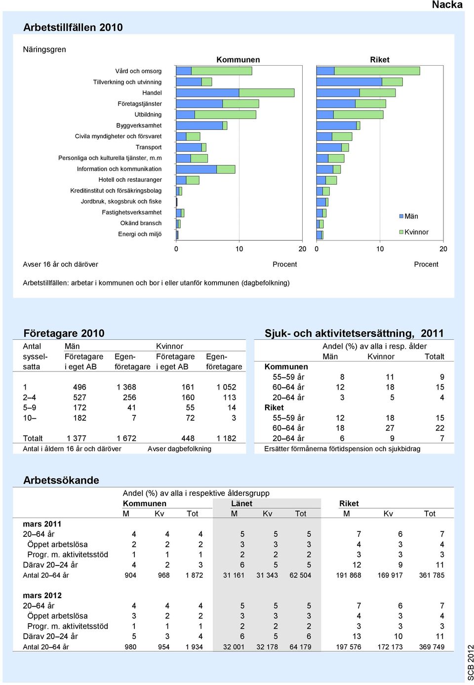 m Information och kommunikation Hotell och restauranger Kreditinstitut och försäkringsbolag Jordbruk, skogsbruk och fiske Fastighetsverksamhet Okänd bransch Energi och miljö 9 8 7 6 5 4 3 2 1 0 10 20