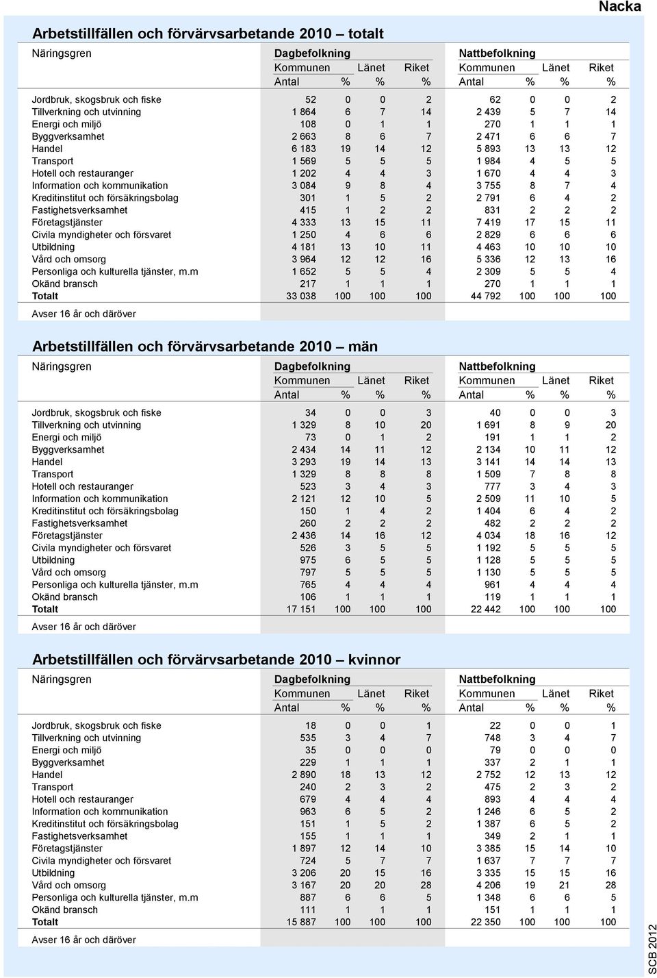 restauranger 1 202 4 4 3 1 670 4 4 3 Information och kommunikation 3 084 9 8 4 3 755 8 7 4 Kreditinstitut och försäkringsbolag 301 1 5 2 2 791 6 4 2 Fastighetsverksamhet 415 1 2 2 831 2 2 2