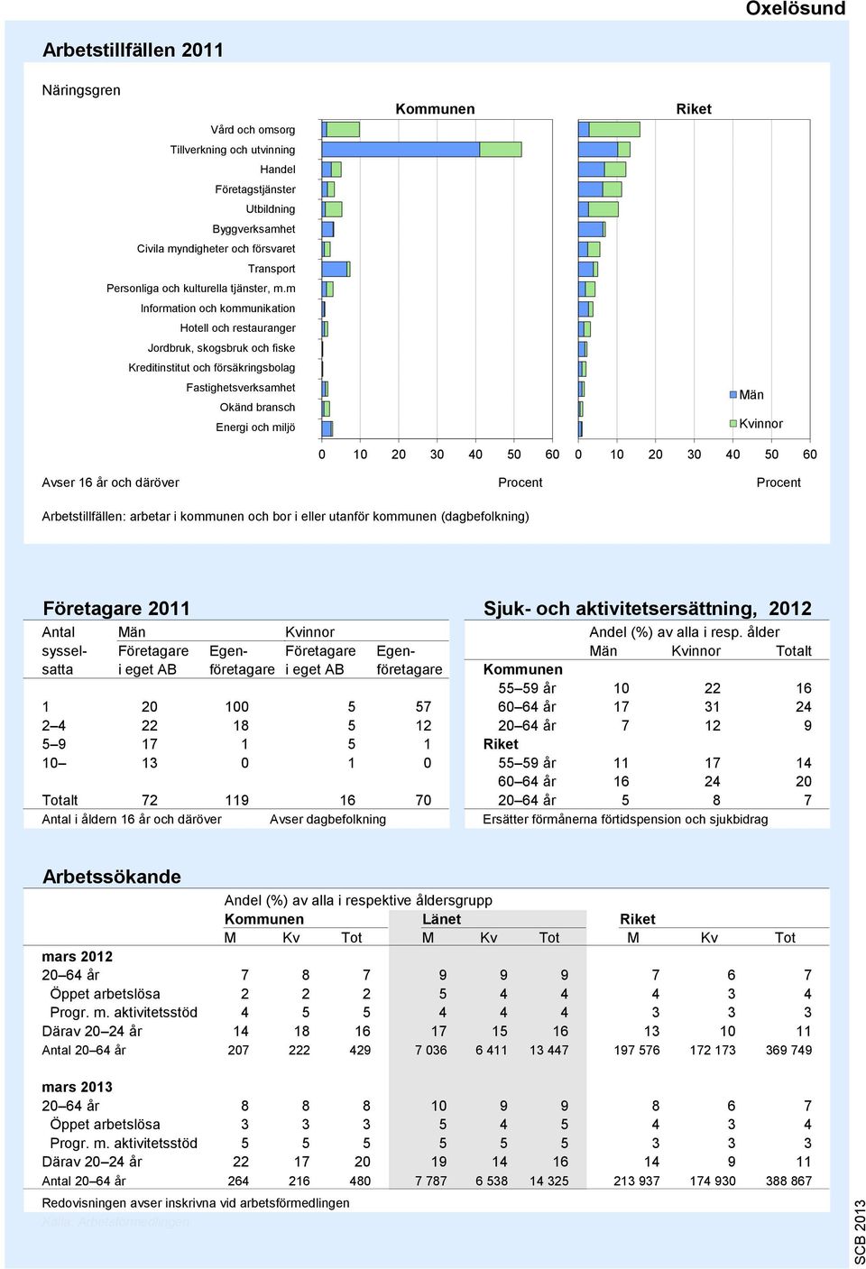 m Information och kommunikation Hotell och restauranger Jordbruk, skogsbruk och fiske Kreditinstitut och försäkringsbolag Fastighetsverksamhet Okänd bransch Energi och miljö 9 7 6 5 4 3 2 1 0 10 20