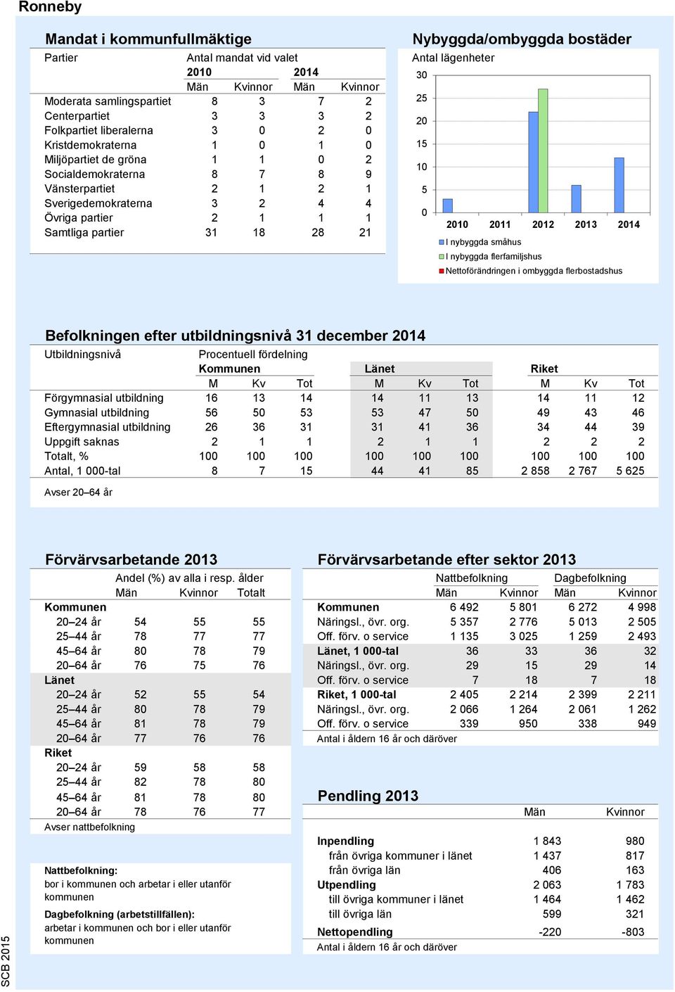 lägenheter 30 25 20 15 10 5 0 2010 2011 2012 2013 2014 I nybyggda småhus I nybyggda flerfamiljshus Nettoförändringen i ombyggda flerbostadshus Källa: Bostadsbyggandet, SCB Befolkningen efter