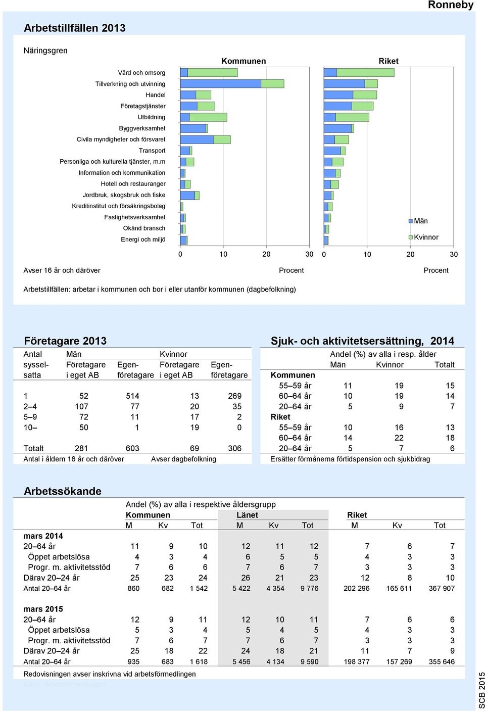 m Information och kommunikation Hotell och restauranger Jordbruk, skogsbruk och fiske Kreditinstitut och försäkringsbolag Fastighetsverksamhet Okänd bransch Energi och miljö 9 8 6 5 4 3 2 1 0 10 20