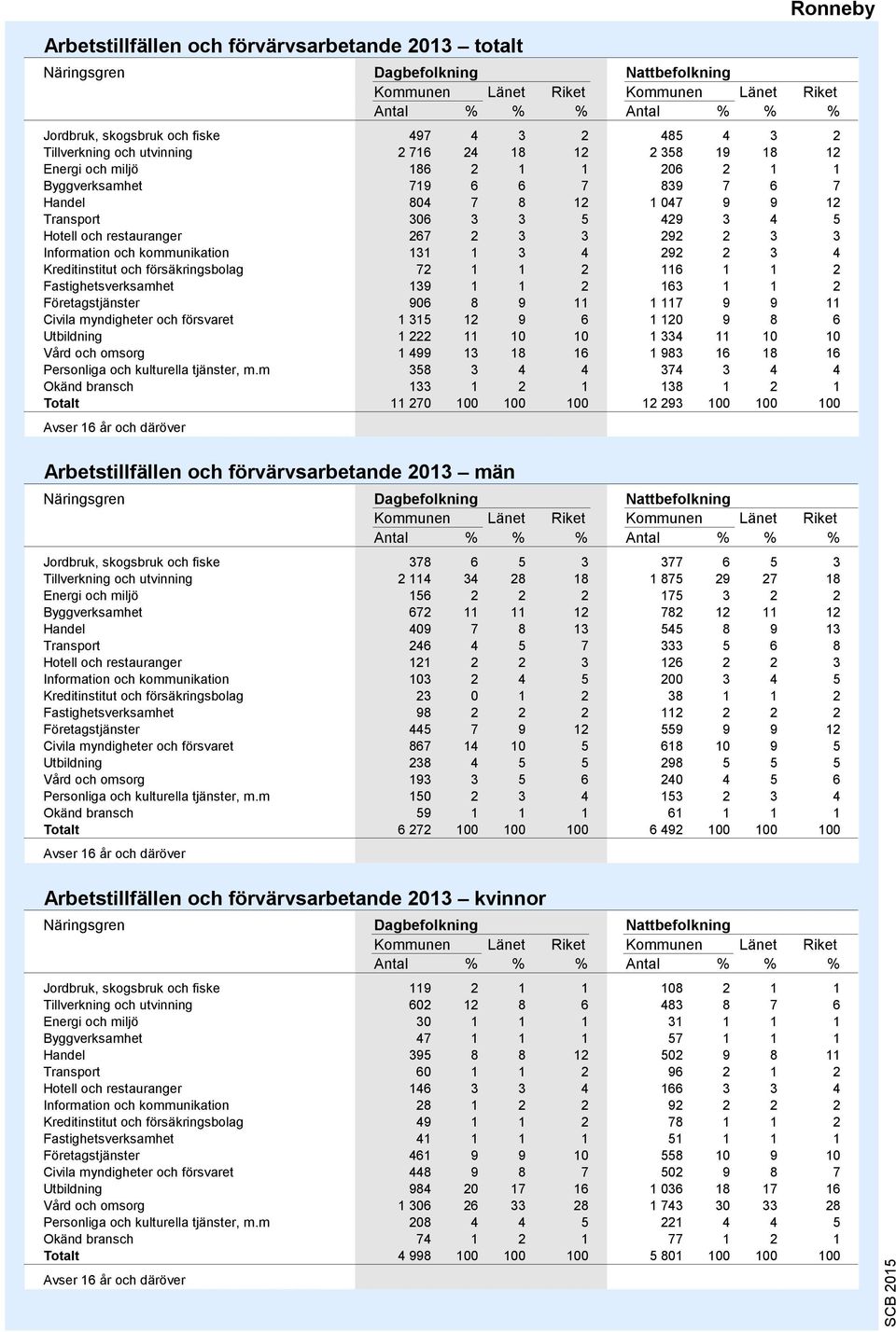 3 3 Information och kommunikation 131 1 3 4 292 2 3 4 Kreditinstitut och försäkringsbolag 2 1 1 2 116 1 1 2 Fastighetsverksamhet 139 1 1 2 163 1 1 2 Företagstjänster 906 8 9 11 1 11 9 9 11 Civila