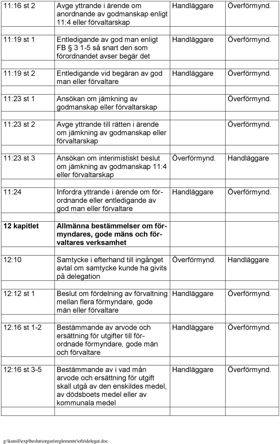 förvaltarskap 11:23 st 3 Ansökan om interimistiskt beslut om jämkning av godmanskap 11:4 eller förvaltarskap 11:24 Infordra yttrande i ärende om förordnande eller entledigande av god man eller