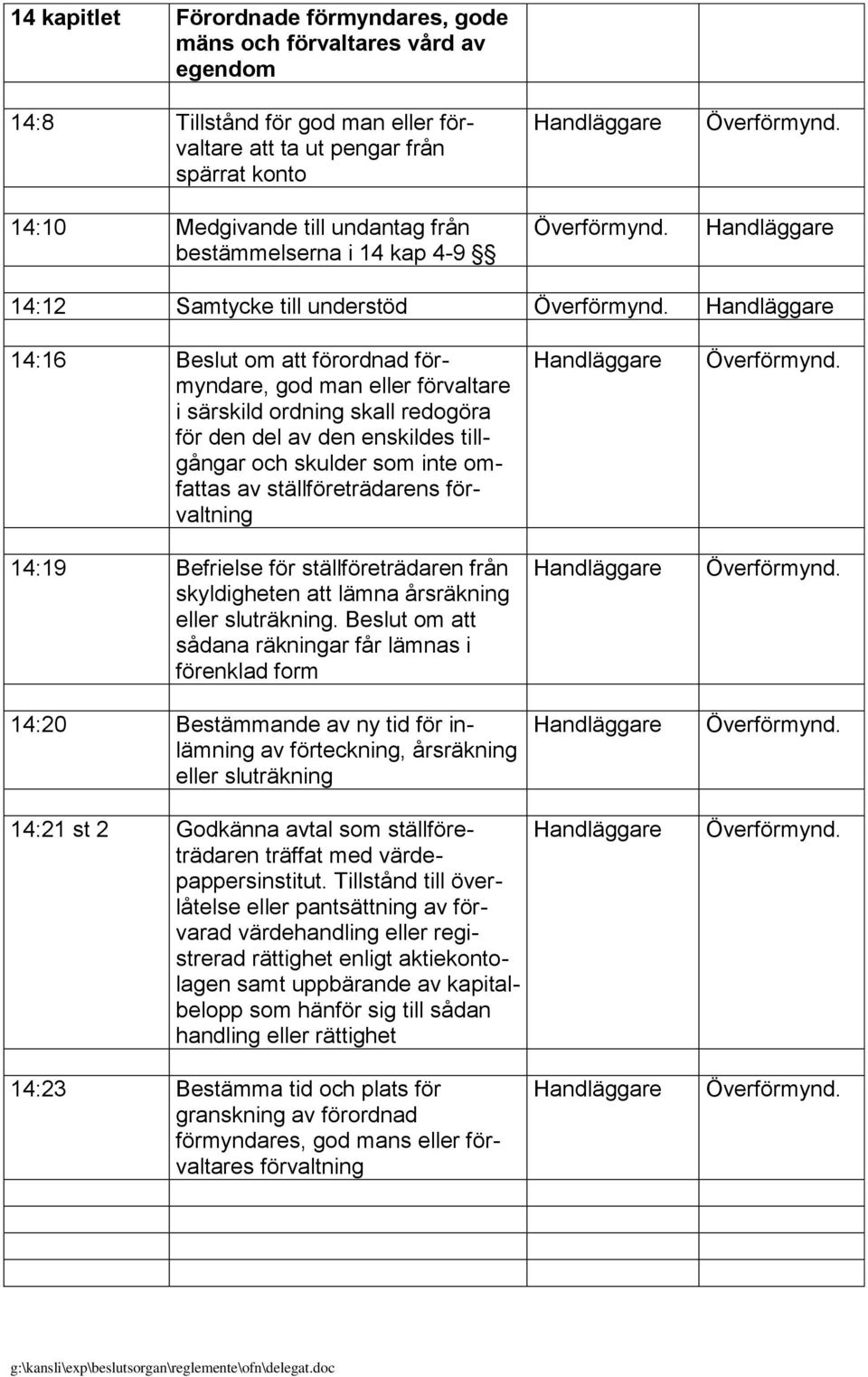 och skulder som inte omfattas av ställföreträdarens förvaltning 14:19 Befrielse för ställföreträdaren från skyldigheten att lämna årsräkning eller sluträkning.