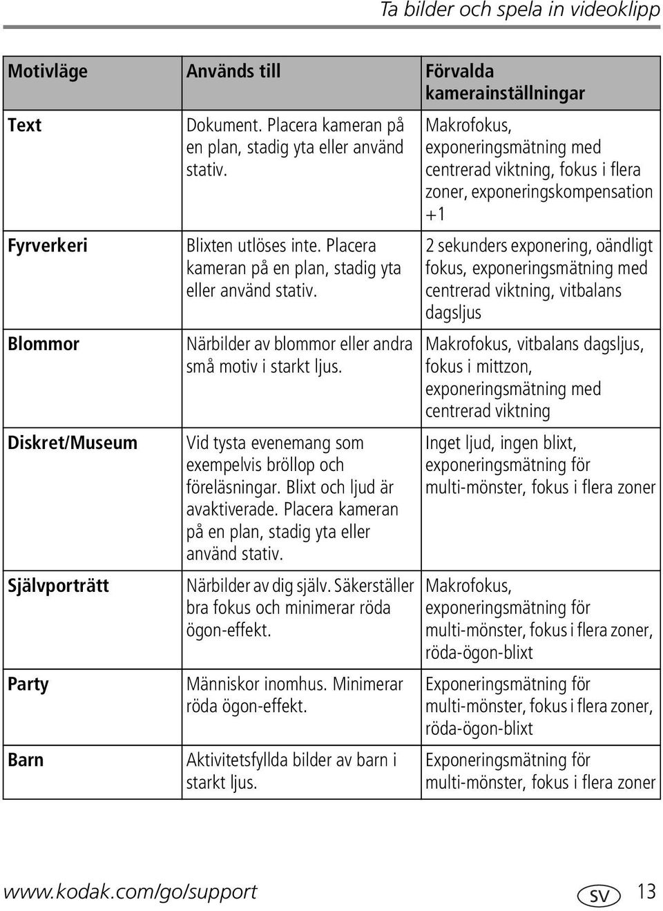 Vid tysta evenemang som exempelvis bröllop och föreläsningar. Blixt och ljud är avaktiverade. Placera kameran på en plan, stadig yta eller använd stativ. Närbilder av dig själv.