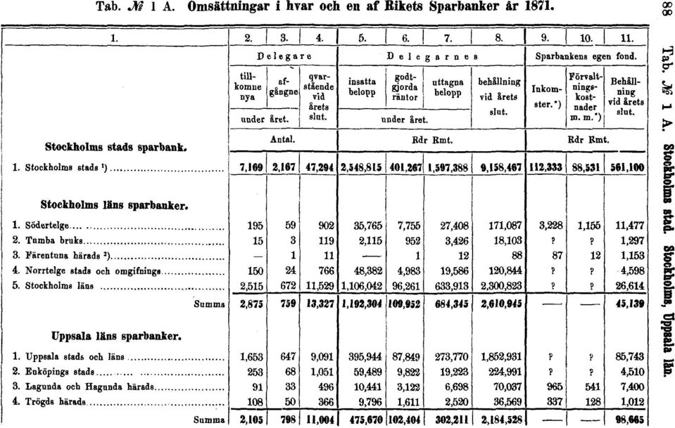 Rikets Sparbanker år 1871.