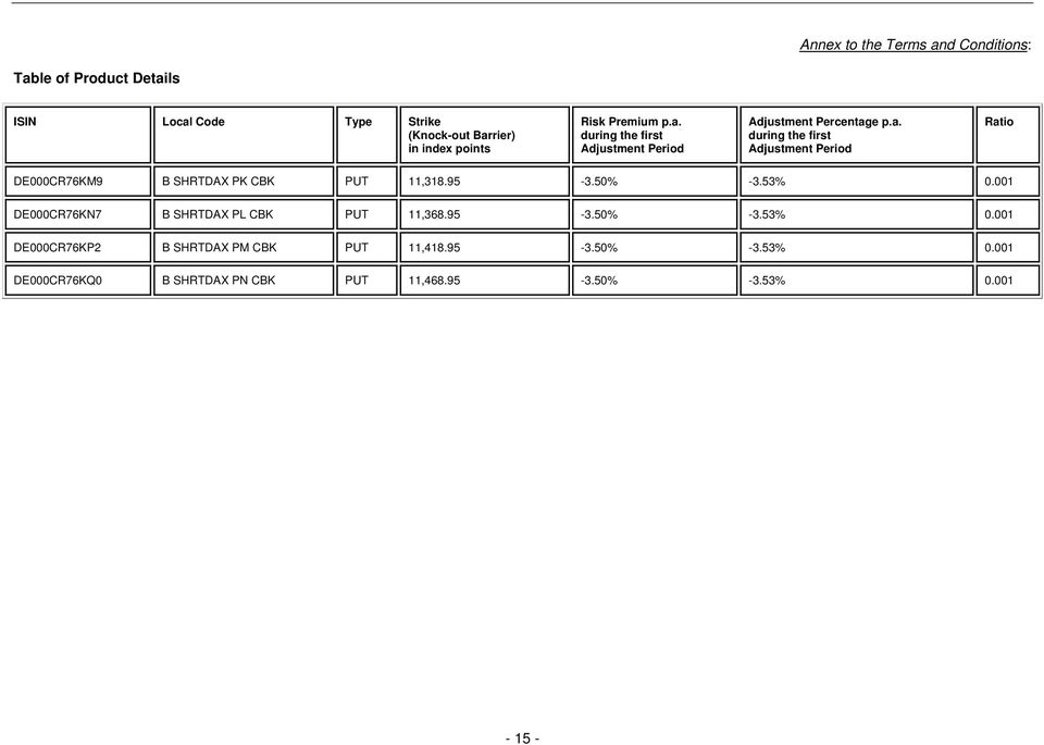 95-3.50% -3.53% 0.001 DE000CR76KN7 B SHRTDAX PL CBK PUT 11,368.95-3.50% -3.53% 0.001 DE000CR76KP2 B SHRTDAX PM CBK PUT 11,418.