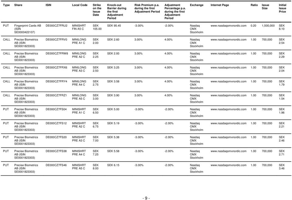 54 CALL Precise Biometrics AB (ISIN DE000CZ7FRW8 MINILONG PRE A2 C SEK 2.25 SEK 2.93 3.00% 4.00% Nasdaq OMX 1.00 700,000 SEK 2.29 CALL Precise Biometrics AB (ISIN DE000CZ7FRX6 MINILONG PRE A3 C SEK 2.