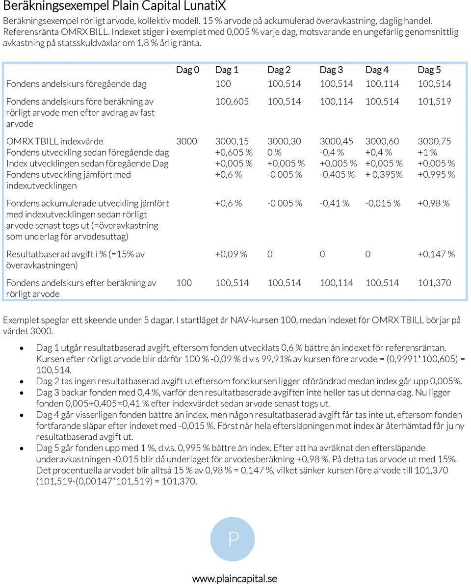 Dag 0 Dag 1 Dag 2 Dag 3 Dag 4 Dag 5 Fondens andelskurs föregående dag 100 100,514 100,514 100,114 100,514 Fondens andelskurs före beräkning av rörligt arvode men efter avdrag av fast arvode 100,605