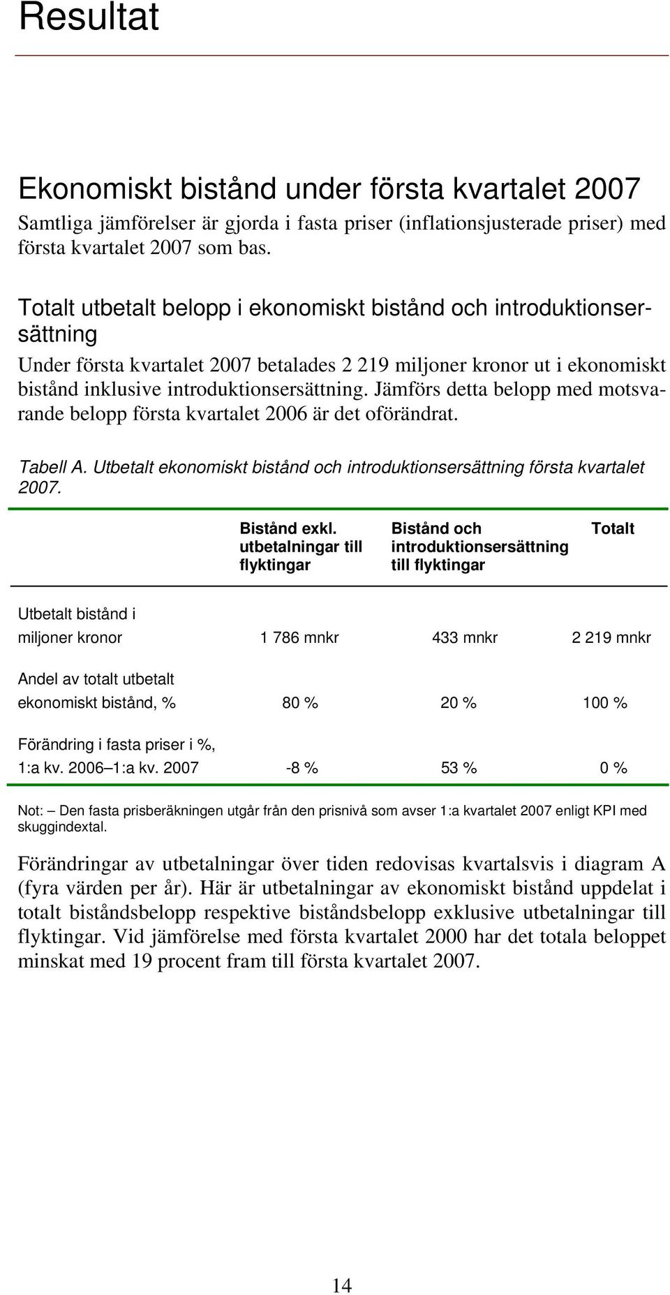 Jämförs detta belopp med motsvarande belopp första kvartalet 2006 är det oförändrat. Tabell A. Utbetalt ekonomiskt bistånd och introduktionsersättning första kvartalet 2007. Bistånd exkl.