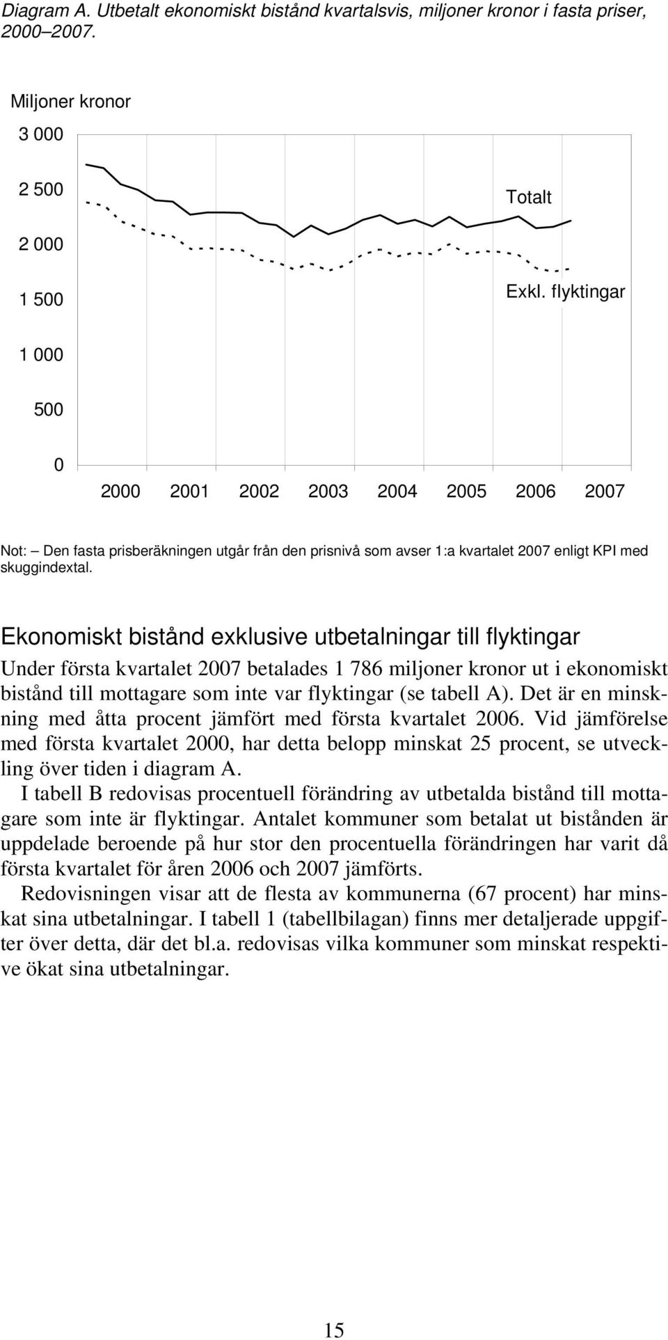 Ekonomiskt bistånd exklusive utbetalningar till flyktingar Under första kvartalet 2007 betalades 1 786 miljoner kronor ut i ekonomiskt bistånd till mottagare som inte var flyktingar (se tabell A).
