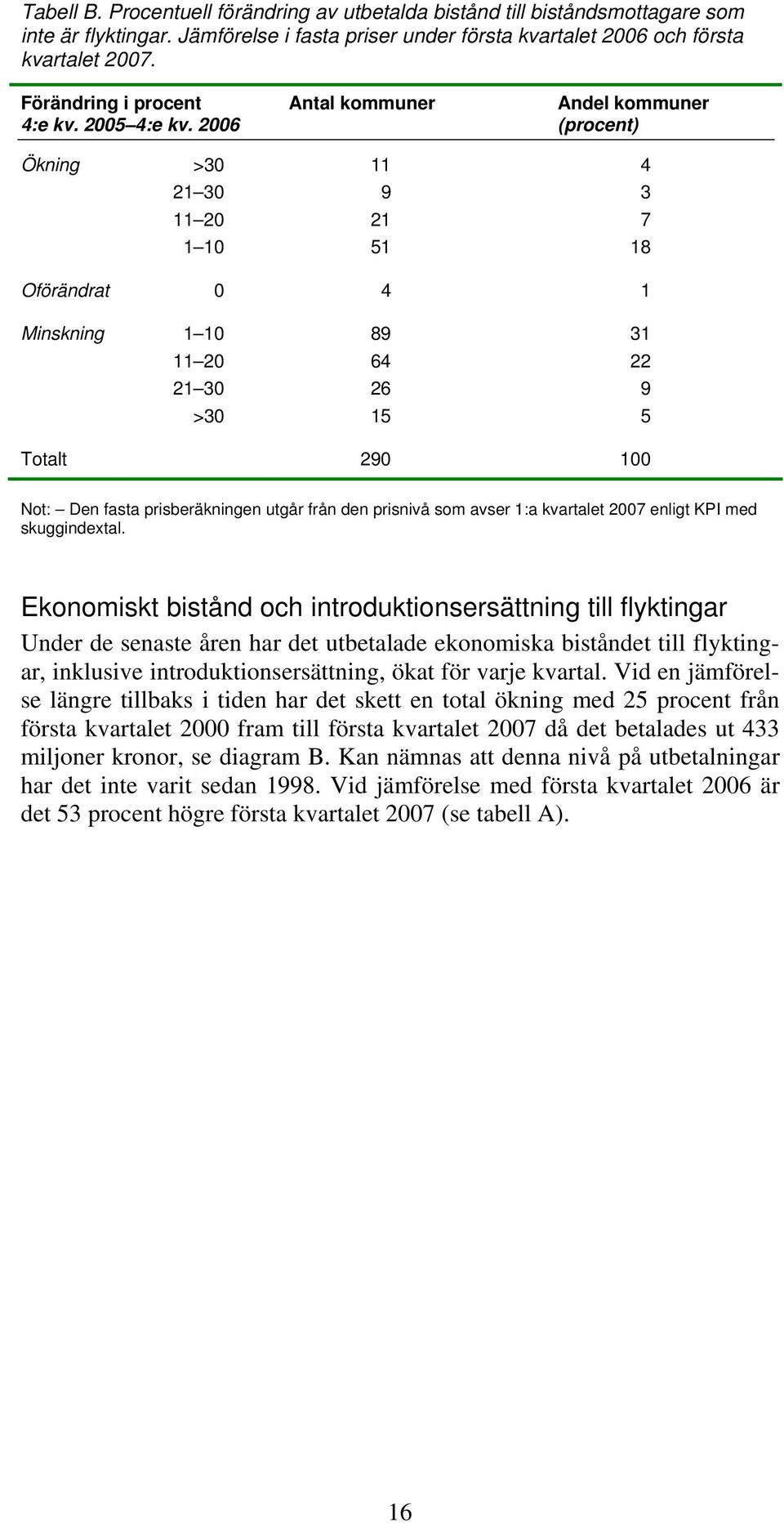2006 (procent) Ökning >30 11 4 21 30 9 3 11 20 21 7 1 10 51 18 Oförändrat 0 4 1 Minskning 1 10 89 31 11 20 64 22 21 30 26 9 >30 15 5 Totalt 290 100 Not: Den fasta prisberäkningen utgår från den