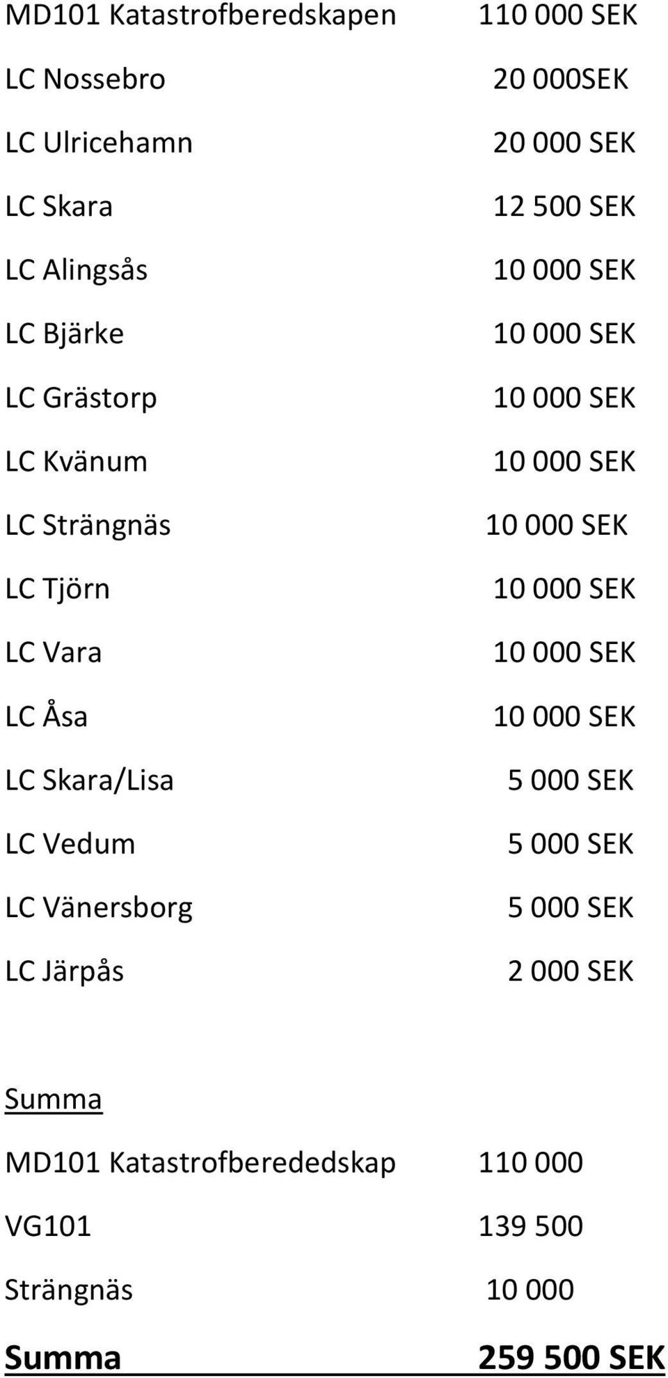 Vänersborg LC Järpås 1 20000SEK 20000 SEK 12500 SEK 5000 SEK 5000 SEK 5000 SEK 2000