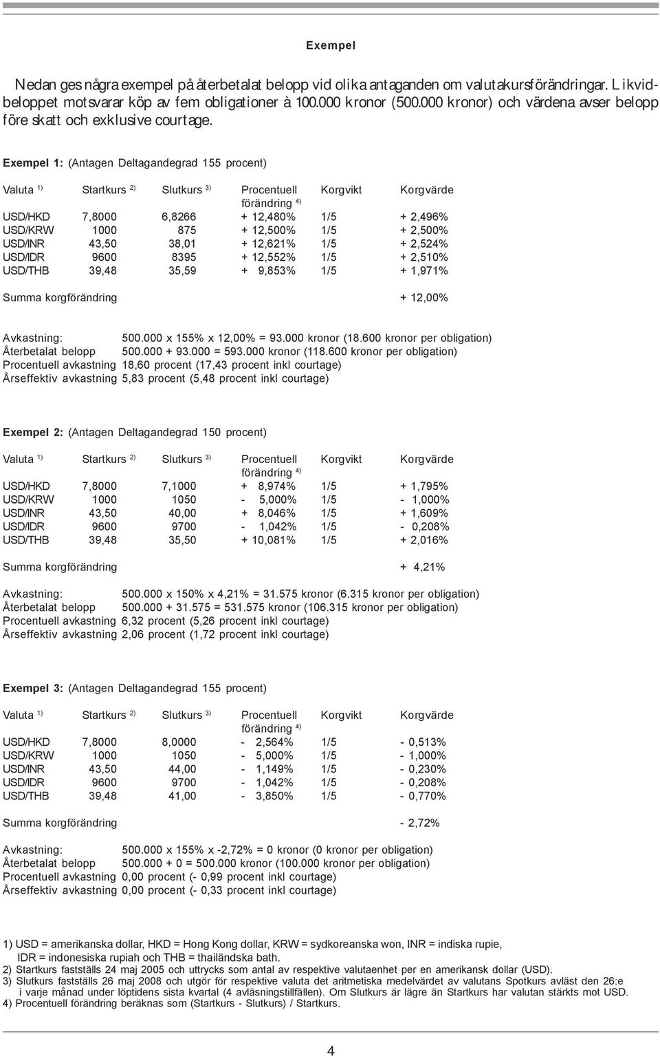 Exempel 1: (Antagen Deltagandegrad 155 procent) USD/HKD 7,8000 6,8266 + 12,480% 1/5 + 2,496% USD/KRW 1000 875 + 12,500% 1/5 + 2,500% USD/INR 43,50 38,01 + 12,621% 1/5 + 2,524% USD/IDR 9600 8395 +