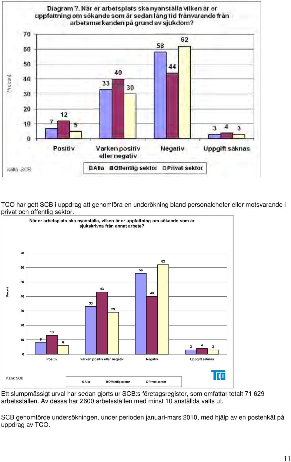 70 60 56 62 50 Procent 40 43 40 33 30 29 20 13 10 8 6 3 4 3 0 Positiv Varken positiv eller negativ Negativ Uppgift saknas Källa: SCB Alla Offentlig sektor Privat sektor Ett