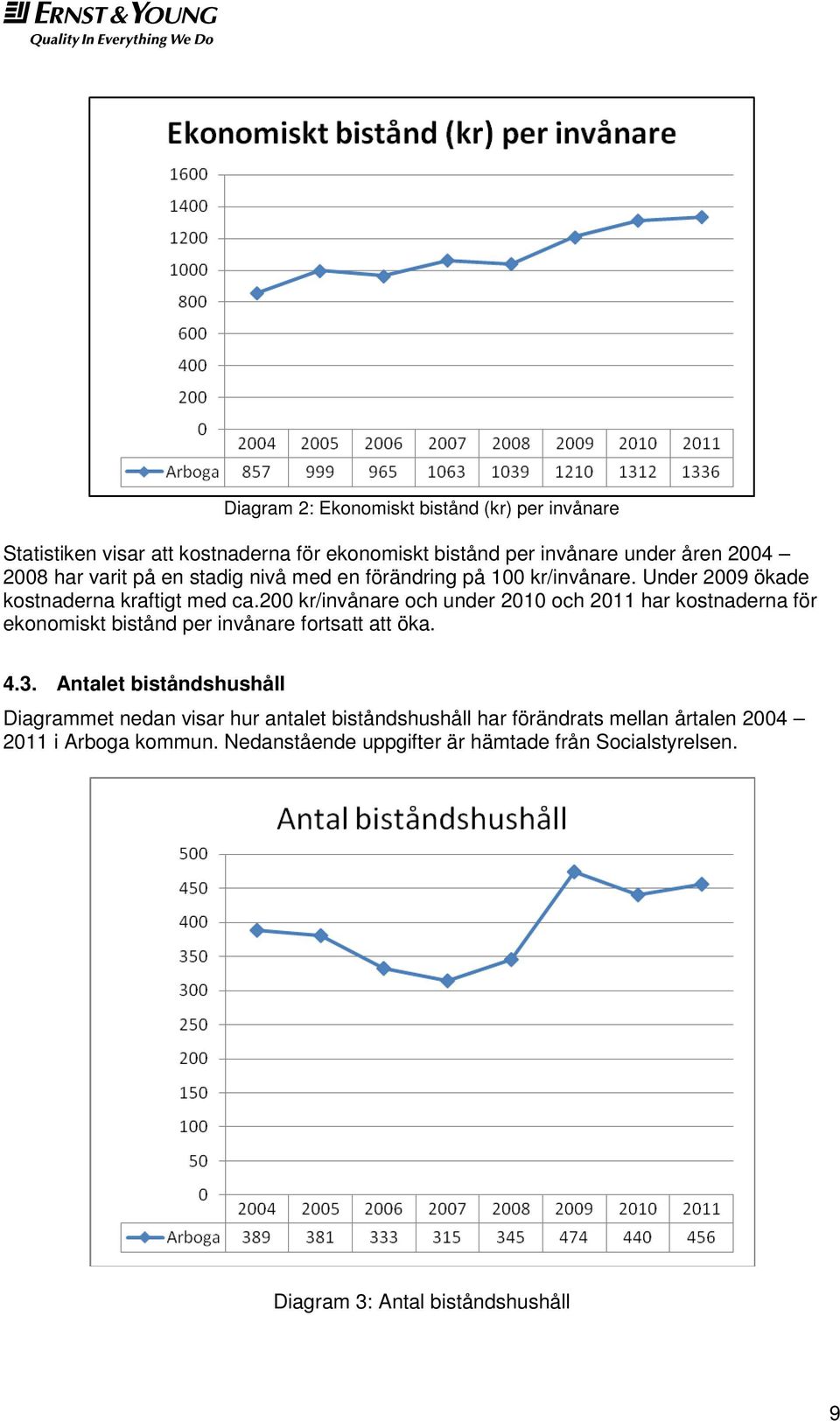 200 kr/invånare och under 2010 och 2011 har kostnaderna för ekonomiskt bistånd per invånare fortsatt att öka. 4.3.