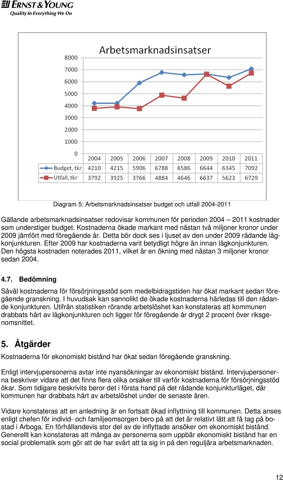 Efter 2009 har kostnaderna varit betydligt högre än innan lågkonjunkturen. Den högsta kostnaden noterades 2011, vilket är en ökning med nästan 3 miljoner kronor sedan 2004. 4.7.