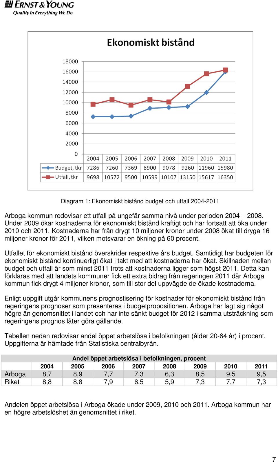 Kostnaderna har från drygt 10 miljoner kronor under 2008 ökat till dryga 16 miljoner kronor för 2011, vilken motsvarar en ökning på 60 procent.