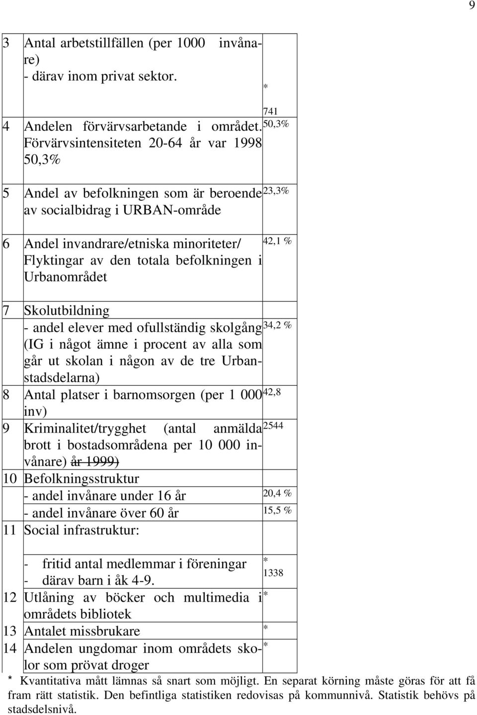 totala befolkningen i Urbanområdet 7 Skolutbildning - andel elever med ofullständig skolgång 34,2 % (IG i något ämne i procent av alla som går ut skolan i någon av de tre Urbanstadsdelarna) 8 Antal