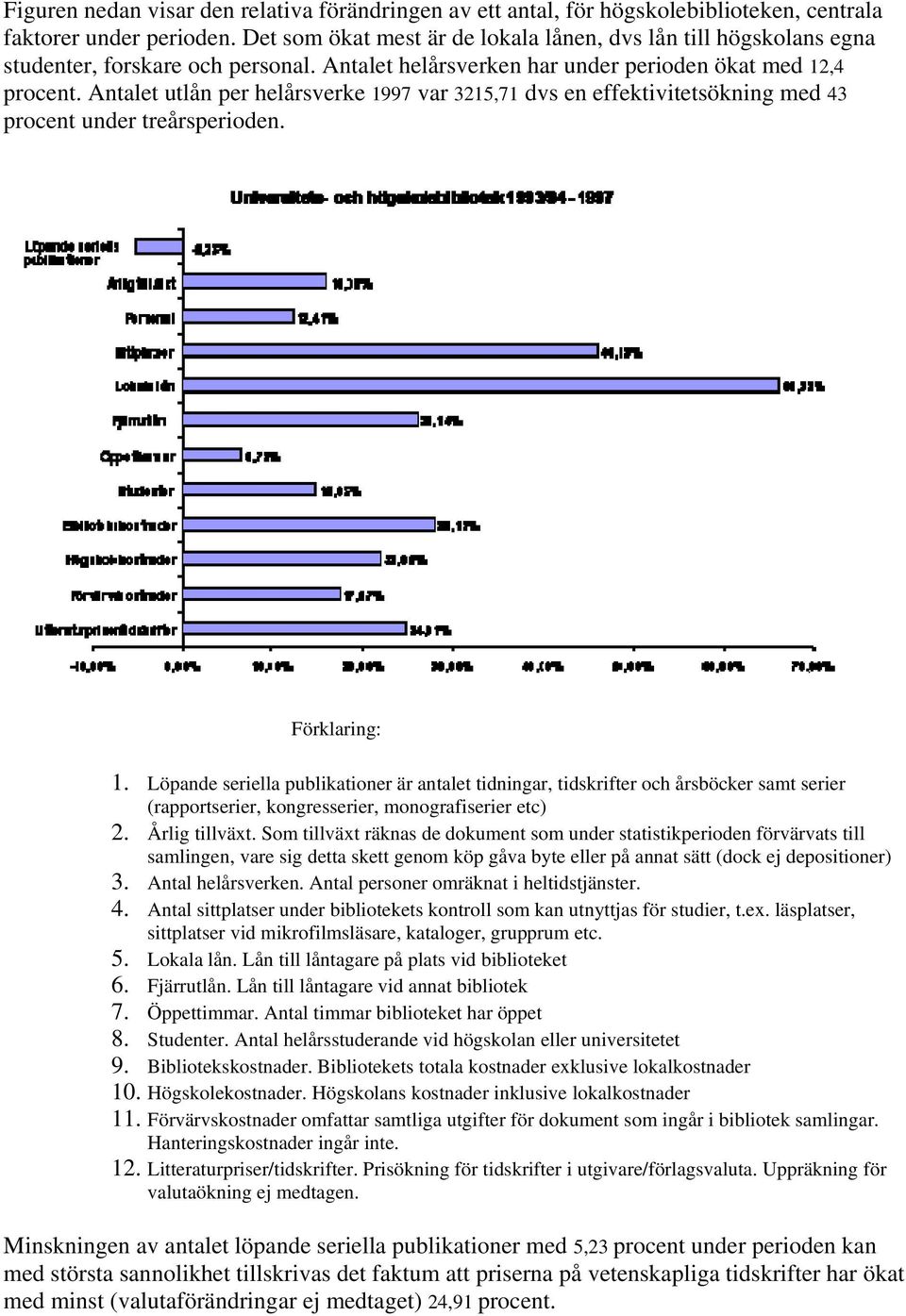 Antalet utlån per helårsverke 1997 var 3215,71 dvs en effektivitetsökning med 43 procent under treårsperioden. Förklaring: 1.