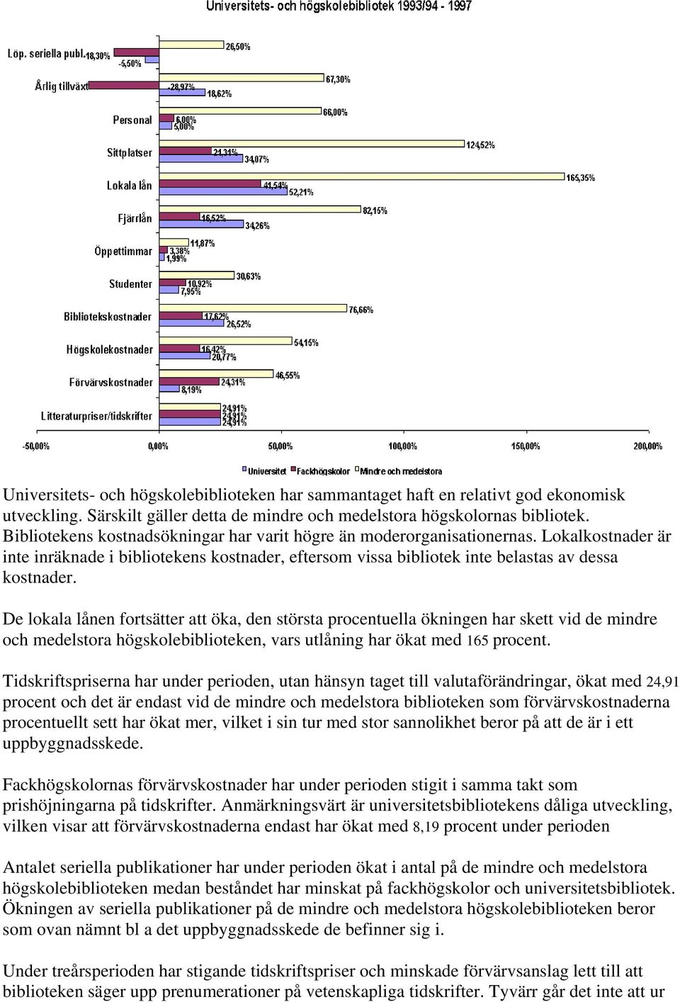 De lokala lånen fortsätter att öka, den största procentuella ökningen har skett vid de mindre och medelstora högskolebiblioteken, vars utlåning har ökat med 165 procent.