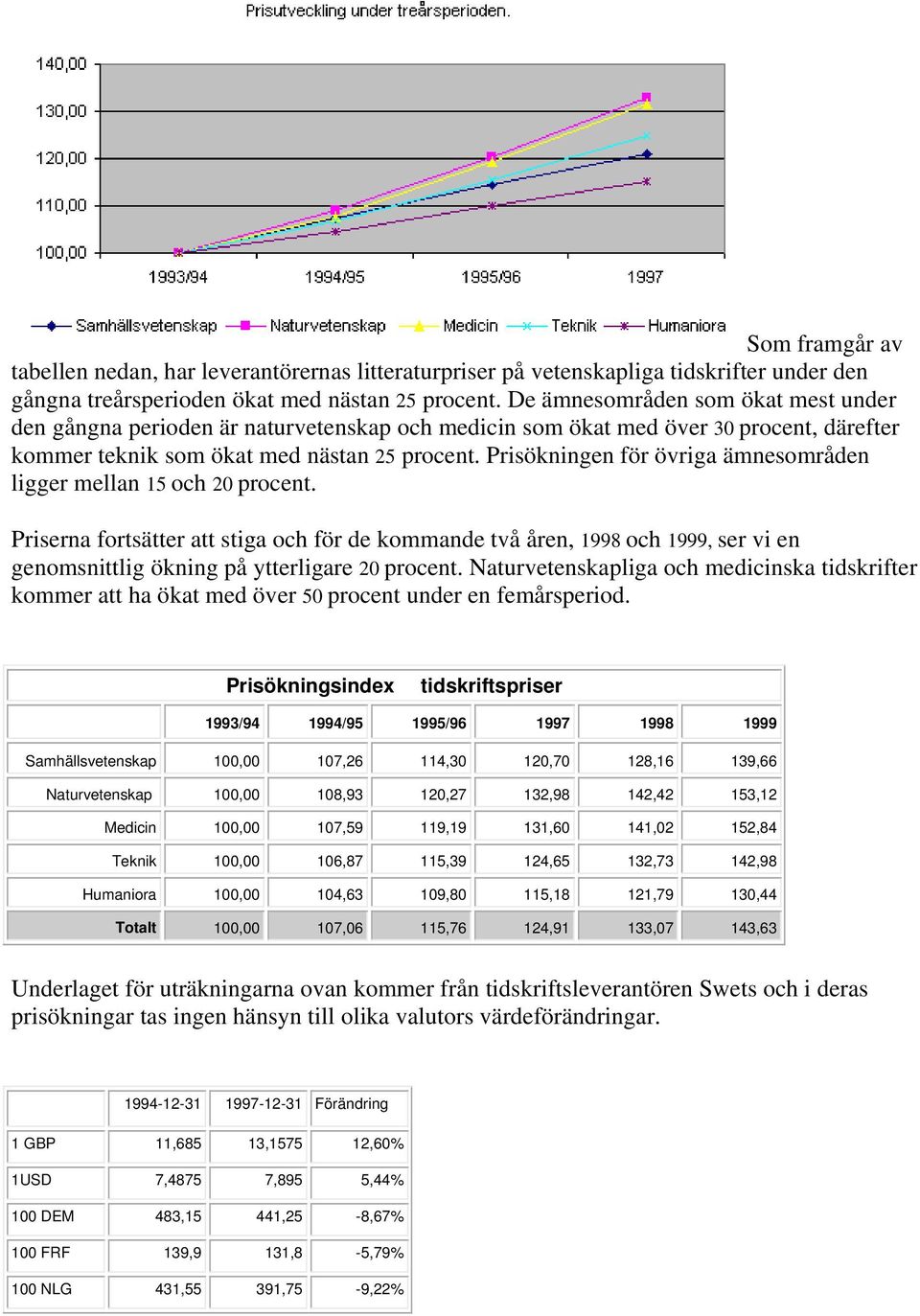 Prisökningen för övriga ämnesområden ligger mellan 15 och 20 procent.