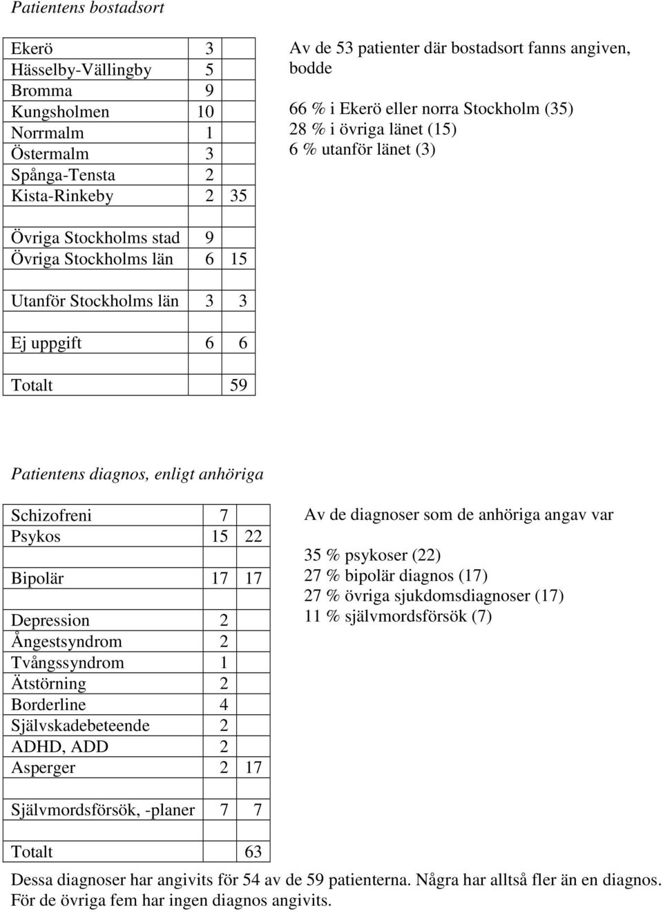 diagnos, enligt anhöriga Schizofreni 7 Psykos 15 22 Bipolär 17 17 Depression 2 Ångestsyndrom 2 Tvångssyndrom 1 Ätstörning 2 Borderline 4 Självskadebeteende 2 ADHD, ADD 2 Asperger 2 17 Av de diagnoser